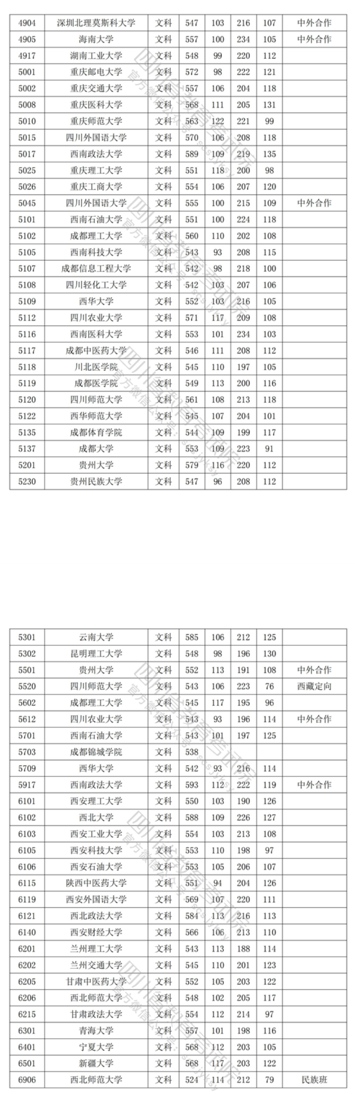 2022年<a href=https://www.211g.cn/tag/sichuan.html target=_blank class=infotextkey>四川</a><a href=https://www.211g.cn/tag/wenke.html target=_blank class=infotextkey>文科</a>一本投档线统计表