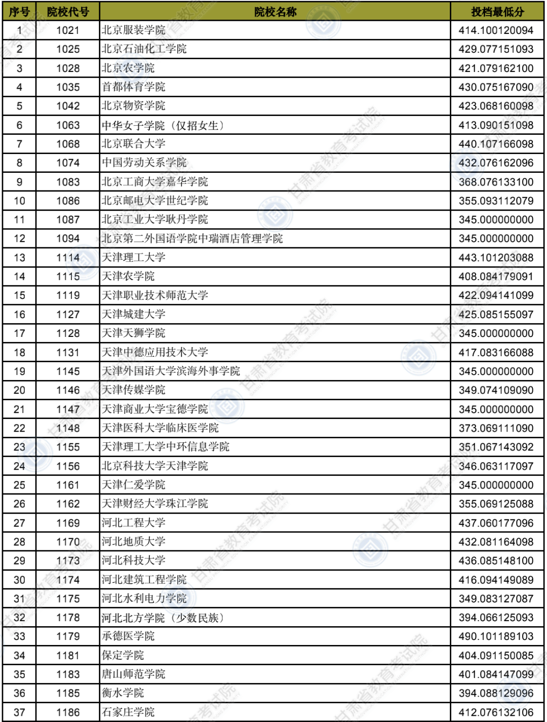 2022年<a href=https://www.211g.cn/tag/gansu.html target=_blank class=infotextkey>甘肃</a>二本投档<a href=https://www.211g.cn/tag/fenshu.html target=_blank class=infotextkey>分数</a>线（K段-<a href=https://www.211g.cn/tag/like.html target=_blank class=infotextkey>理科</a>）
