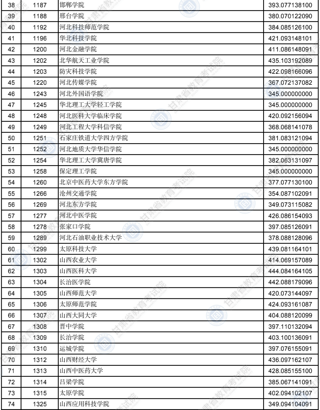 2022年<a href=https://www.211g.cn/tag/gansu.html target=_blank class=infotextkey>甘肃</a>二本投档<a href=https://www.211g.cn/tag/fenshu.html target=_blank class=infotextkey>分数</a>线（K段-<a href=https://www.211g.cn/tag/like.html target=_blank class=infotextkey>理科</a>）