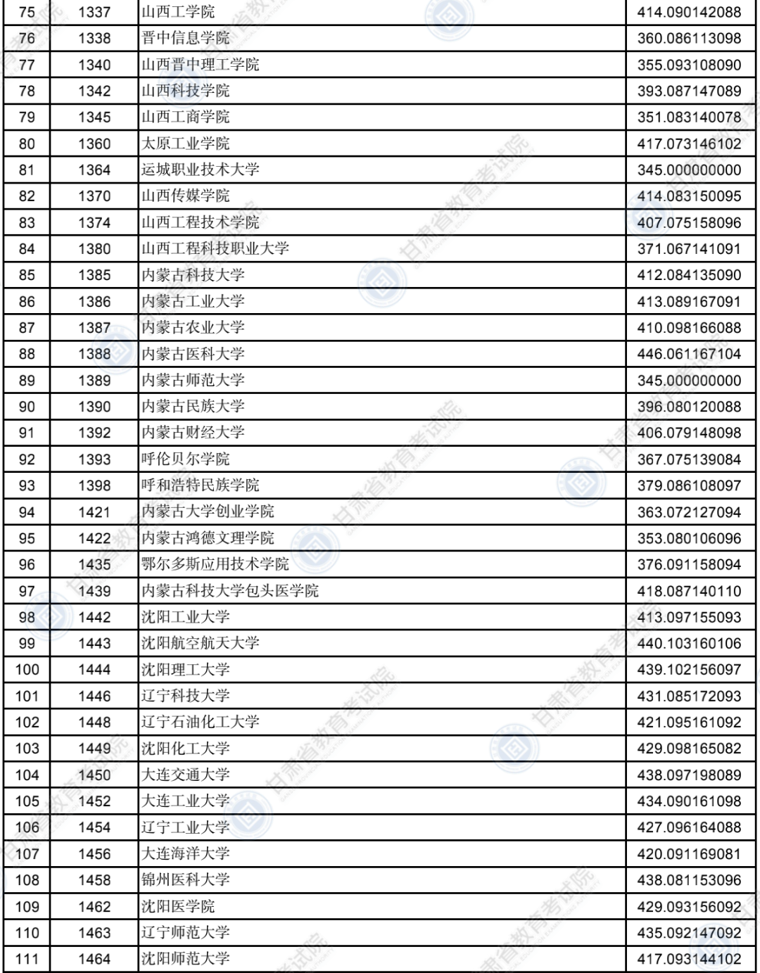 2022年<a href=https://www.211g.cn/tag/gansu.html target=_blank class=infotextkey>甘肃</a>二本投档<a href=https://www.211g.cn/tag/fenshu.html target=_blank class=infotextkey>分数</a>线（K段-<a href=https://www.211g.cn/tag/like.html target=_blank class=infotextkey>理科</a>）