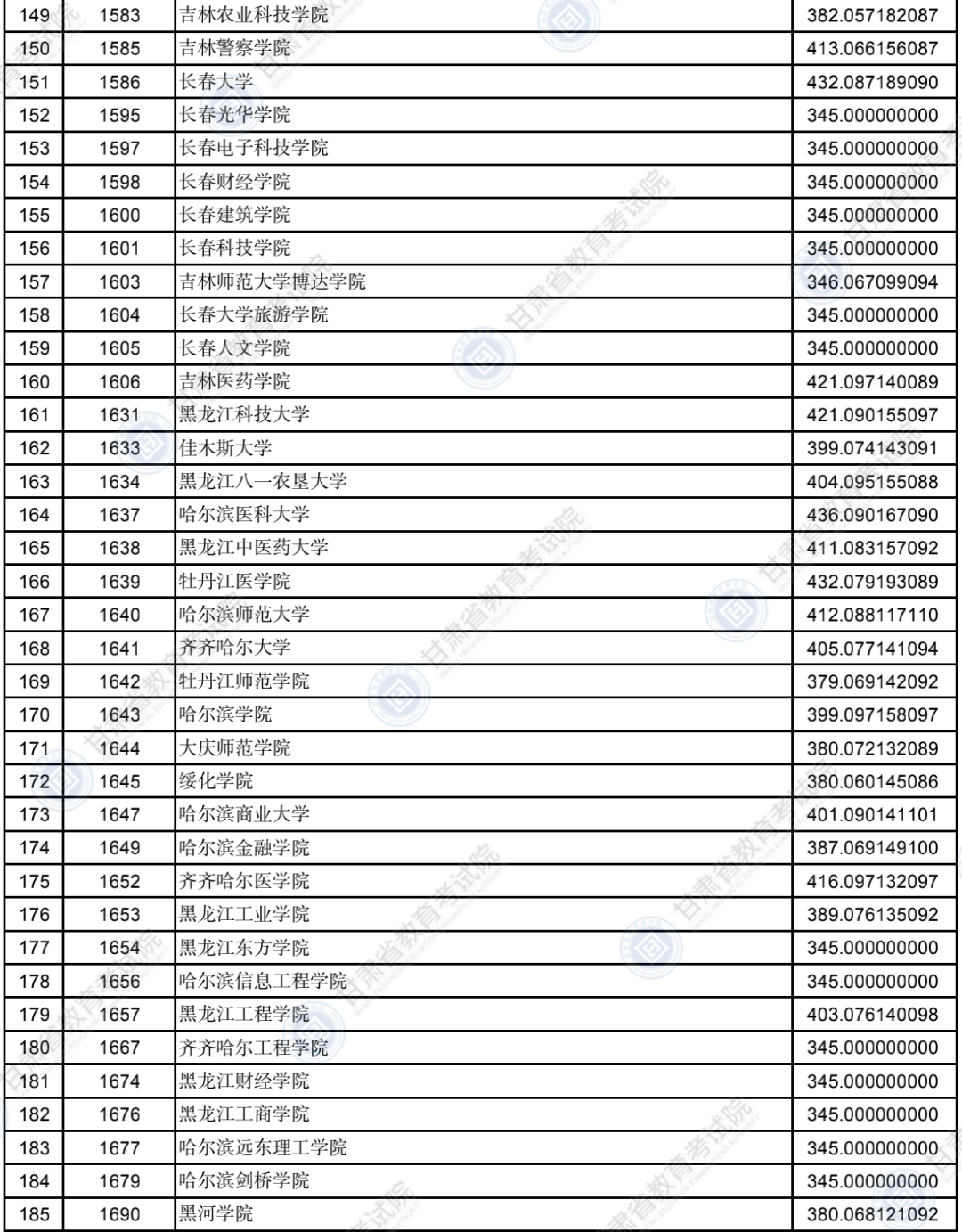 2022年<a href=https://www.211g.cn/tag/gansu.html target=_blank class=infotextkey>甘肃</a>二本投档<a href=https://www.211g.cn/tag/fenshu.html target=_blank class=infotextkey>分数</a>线（K段-<a href=https://www.211g.cn/tag/like.html target=_blank class=infotextkey>理科</a>）