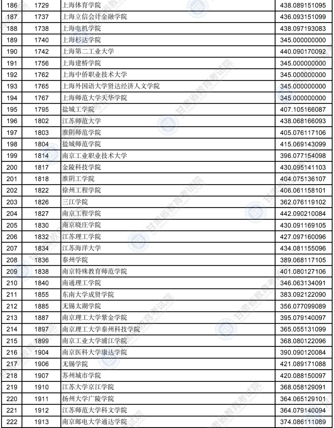 2022年<a href=https://www.211g.cn/tag/gansu.html target=_blank class=infotextkey>甘肃</a>二本投档<a href=https://www.211g.cn/tag/fenshu.html target=_blank class=infotextkey>分数</a>线（K段-<a href=https://www.211g.cn/tag/like.html target=_blank class=infotextkey>理科</a>）