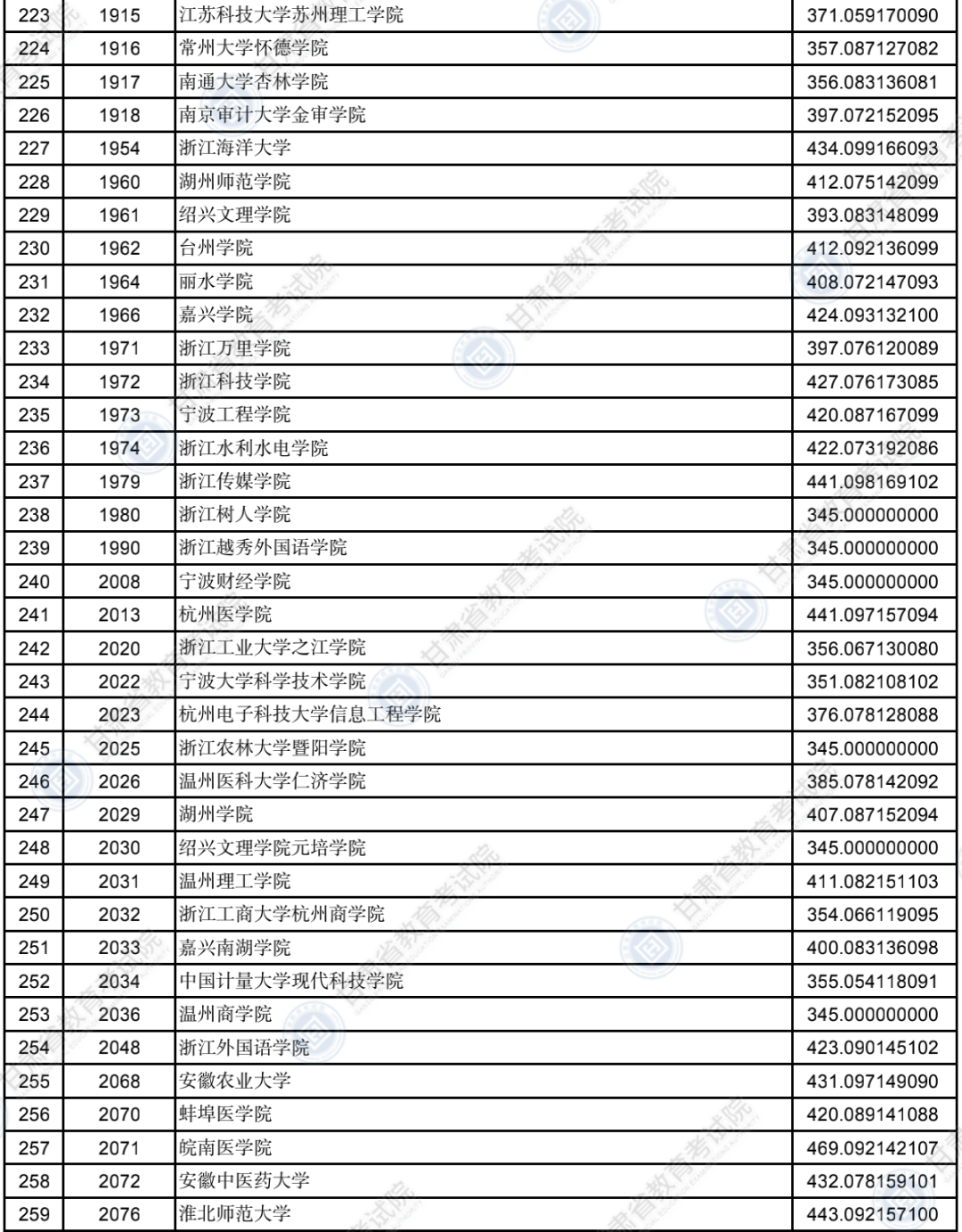 2022年<a href=https://www.211g.cn/tag/gansu.html target=_blank class=infotextkey>甘肃</a>二本投档<a href=https://www.211g.cn/tag/fenshu.html target=_blank class=infotextkey>分数</a>线（K段-<a href=https://www.211g.cn/tag/like.html target=_blank class=infotextkey>理科</a>）