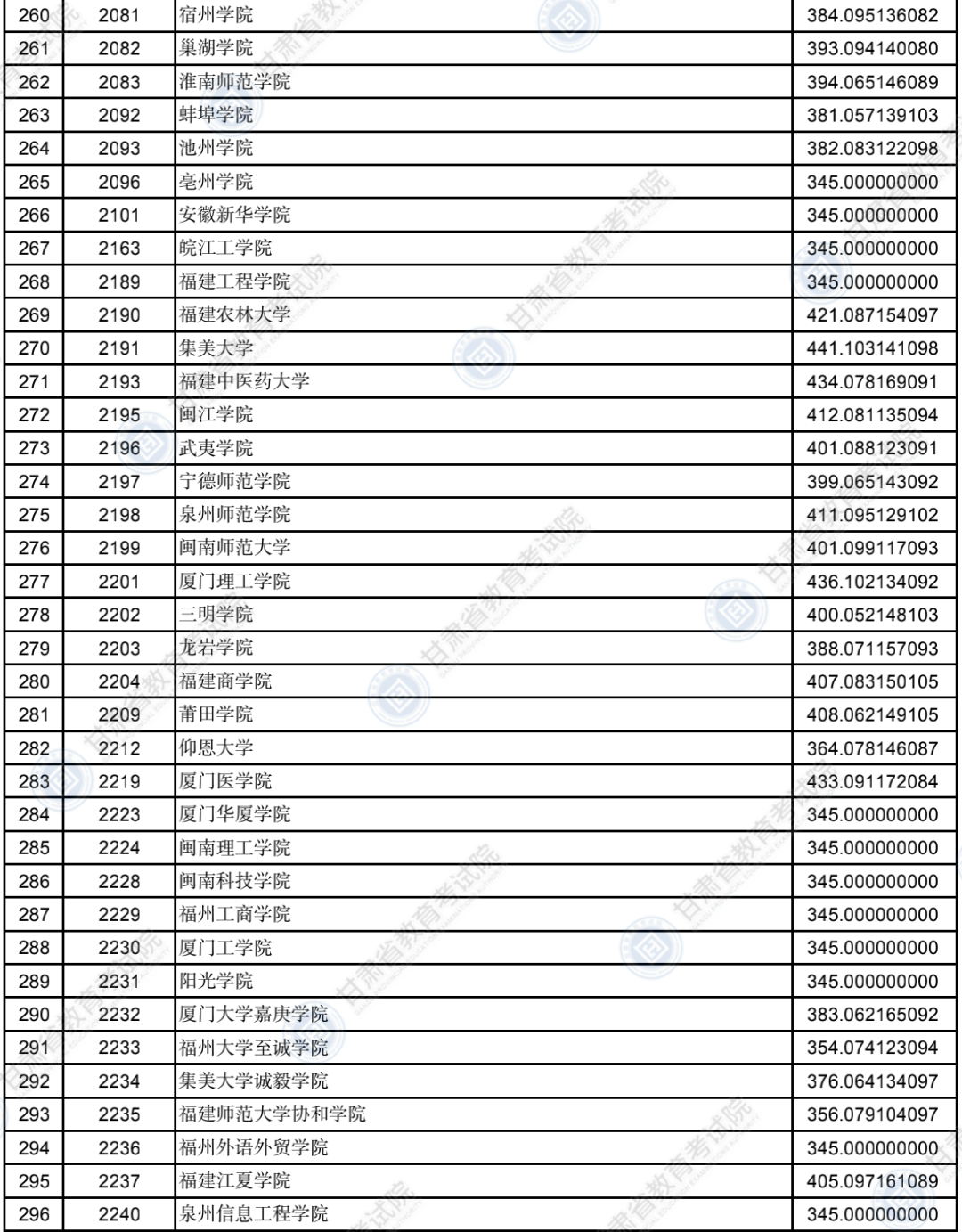 2022年<a href=https://www.211g.cn/tag/gansu.html target=_blank class=infotextkey>甘肃</a>二本投档<a href=https://www.211g.cn/tag/fenshu.html target=_blank class=infotextkey>分数</a>线（K段-<a href=https://www.211g.cn/tag/like.html target=_blank class=infotextkey>理科</a>）