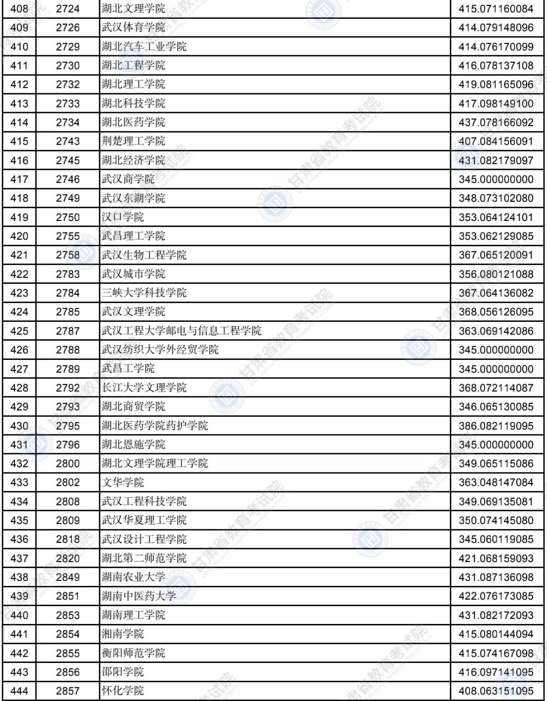 2022年<a href=https://www.211g.cn/tag/gansu.html target=_blank class=infotextkey>甘肃</a>二本投档<a href=https://www.211g.cn/tag/fenshu.html target=_blank class=infotextkey>分数</a>线（K段-<a href=https://www.211g.cn/tag/like.html target=_blank class=infotextkey>理科</a>）