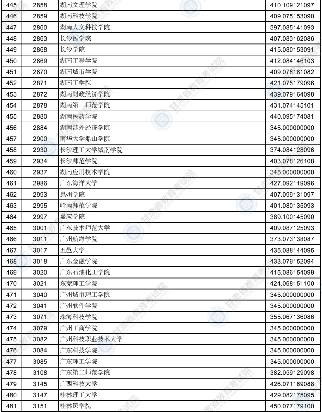 2022年<a href=https://www.211g.cn/tag/gansu.html target=_blank class=infotextkey>甘肃</a>二本投档<a href=https://www.211g.cn/tag/fenshu.html target=_blank class=infotextkey>分数</a>线（K段-<a href=https://www.211g.cn/tag/like.html target=_blank class=infotextkey>理科</a>）