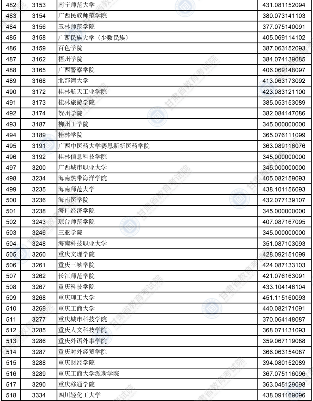 2022年<a href=https://www.211g.cn/tag/gansu.html target=_blank class=infotextkey>甘肃</a>二本投档<a href=https://www.211g.cn/tag/fenshu.html target=_blank class=infotextkey>分数</a>线（K段-<a href=https://www.211g.cn/tag/like.html target=_blank class=infotextkey>理科</a>）