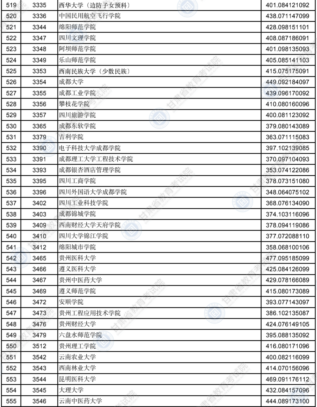 2022年<a href=https://www.211g.cn/tag/gansu.html target=_blank class=infotextkey>甘肃</a>二本投档<a href=https://www.211g.cn/tag/fenshu.html target=_blank class=infotextkey>分数</a>线（K段-<a href=https://www.211g.cn/tag/like.html target=_blank class=infotextkey>理科</a>）