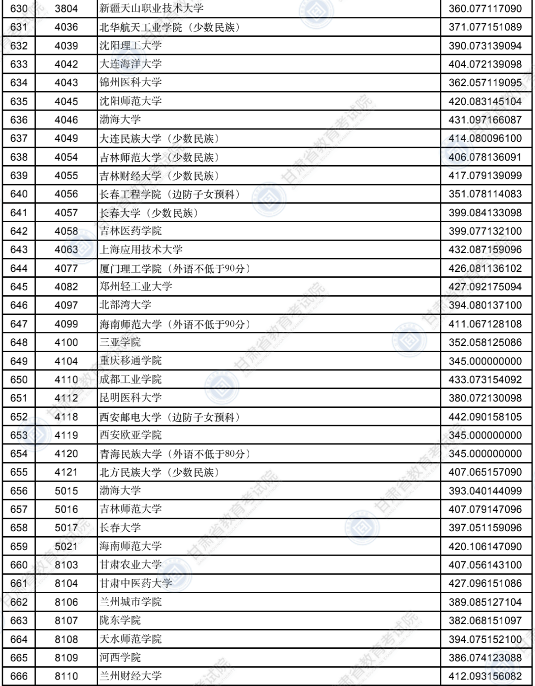 2022年<a href=https://www.211g.cn/tag/gansu.html target=_blank class=infotextkey>甘肃</a>二本投档<a href=https://www.211g.cn/tag/fenshu.html target=_blank class=infotextkey>分数</a>线（K段-<a href=https://www.211g.cn/tag/like.html target=_blank class=infotextkey>理科</a>）