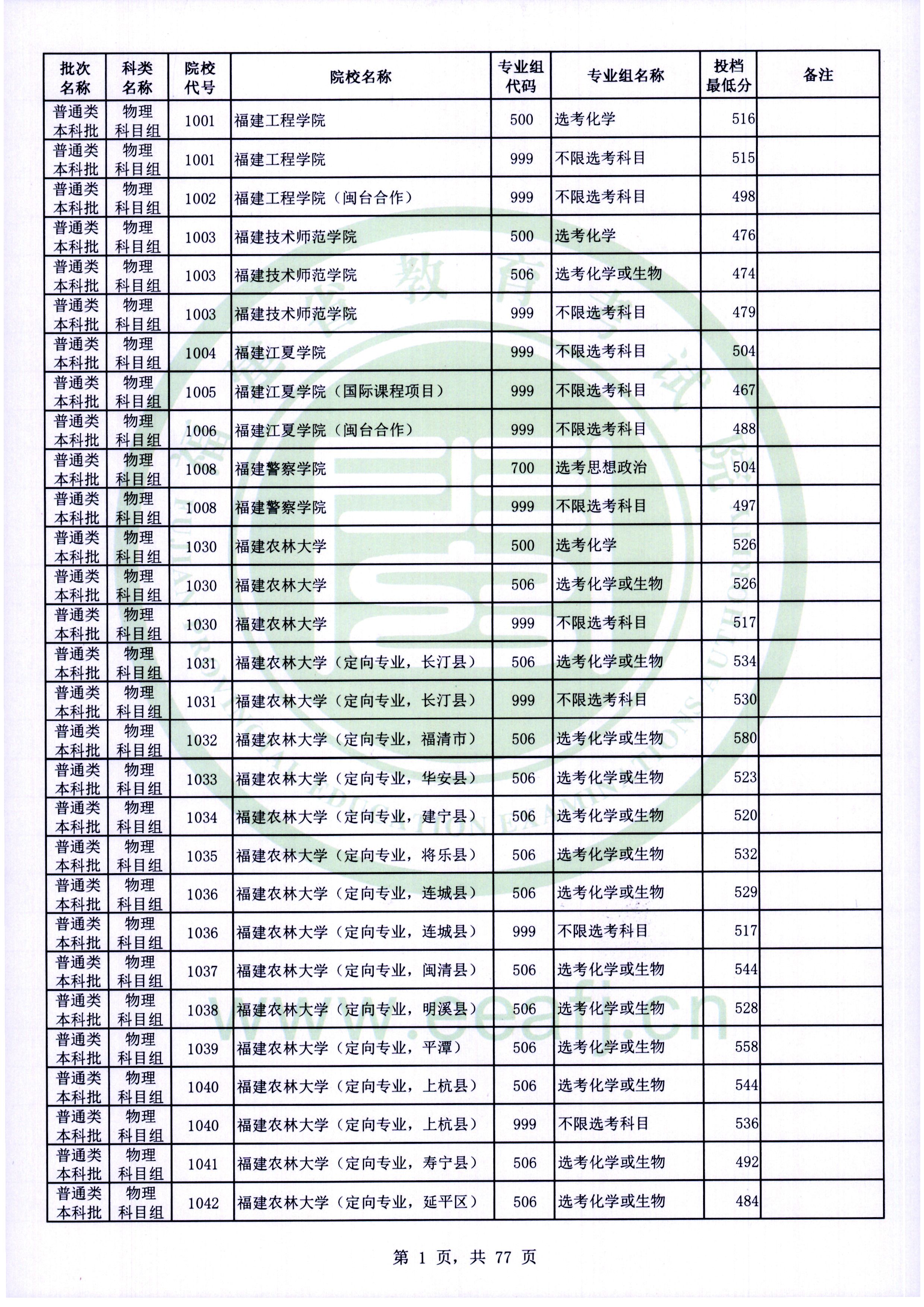 2022年<a href=https://www.211g.cn/tag/fujian.html target=_blank class=infotextkey>福建</a><a href=https://www.211g.cn/tag/bonke.html target=_blank class=infotextkey>本科</a><a href=https://www.211g.cn/tag/wuli.html target=_blank class=infotextkey>物理</a>类投档<a href=https://www.211g.cn/tag/fenshu.html target=_blank class=infotextkey>分数</a>线
