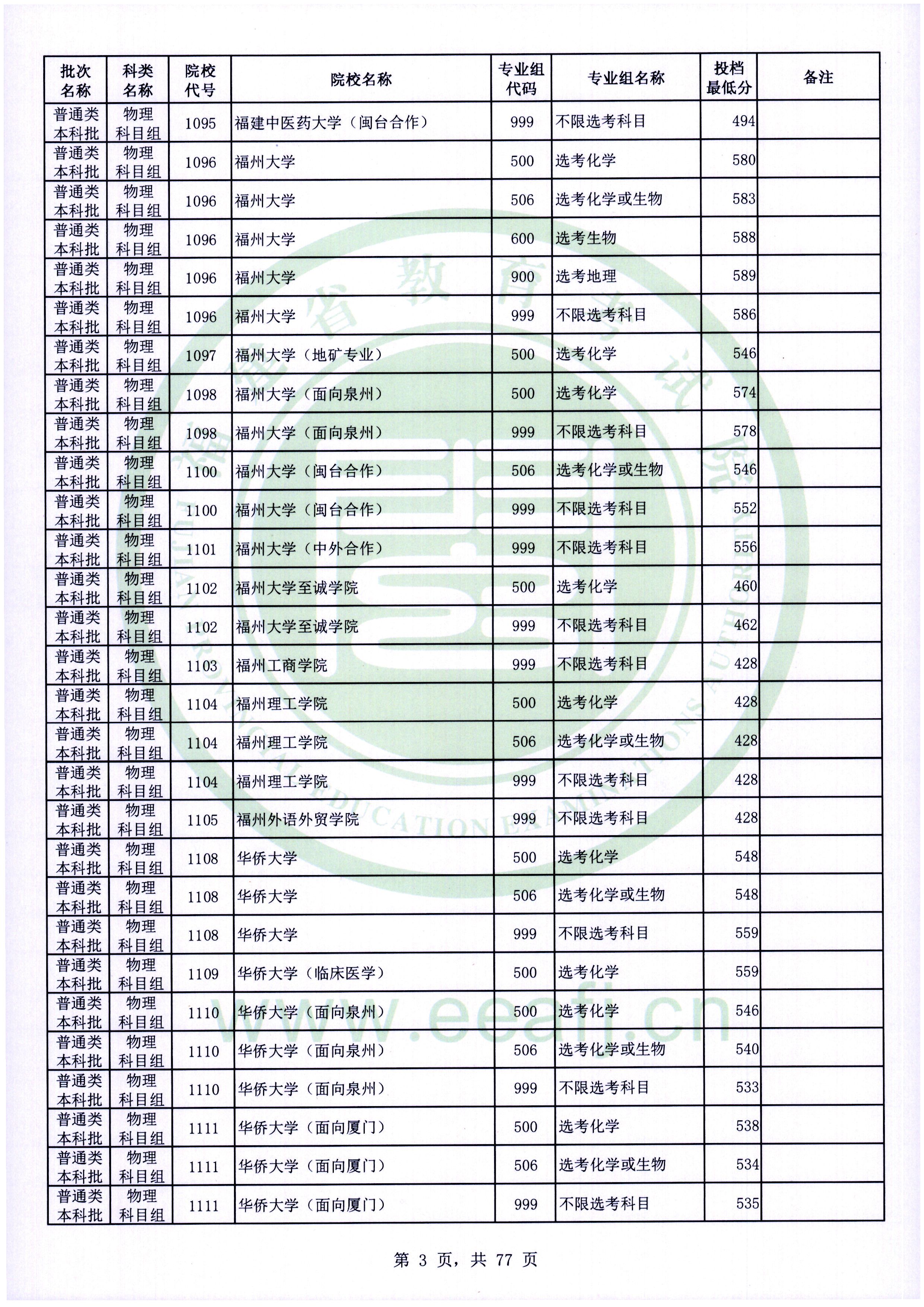 2022年<a href=https://www.211g.cn/tag/fujian.html target=_blank class=infotextkey>福建</a><a href=https://www.211g.cn/tag/bonke.html target=_blank class=infotextkey>本科</a><a href=https://www.211g.cn/tag/wuli.html target=_blank class=infotextkey>物理</a>类投档<a href=https://www.211g.cn/tag/fenshu.html target=_blank class=infotextkey>分数</a>线