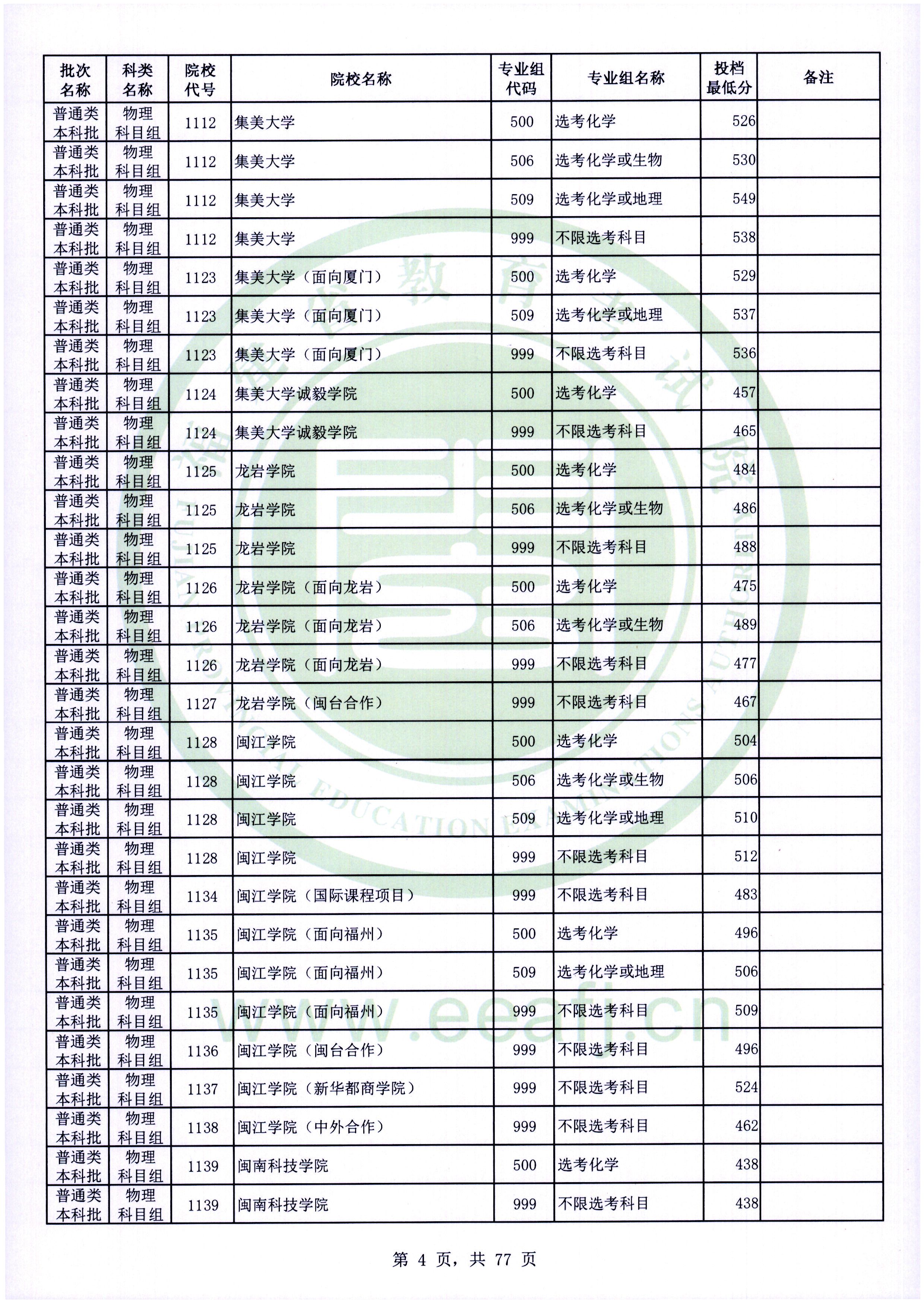 2022年<a href=https://www.211g.cn/tag/fujian.html target=_blank class=infotextkey>福建</a><a href=https://www.211g.cn/tag/bonke.html target=_blank class=infotextkey>本科</a><a href=https://www.211g.cn/tag/wuli.html target=_blank class=infotextkey>物理</a>类投档<a href=https://www.211g.cn/tag/fenshu.html target=_blank class=infotextkey>分数</a>线