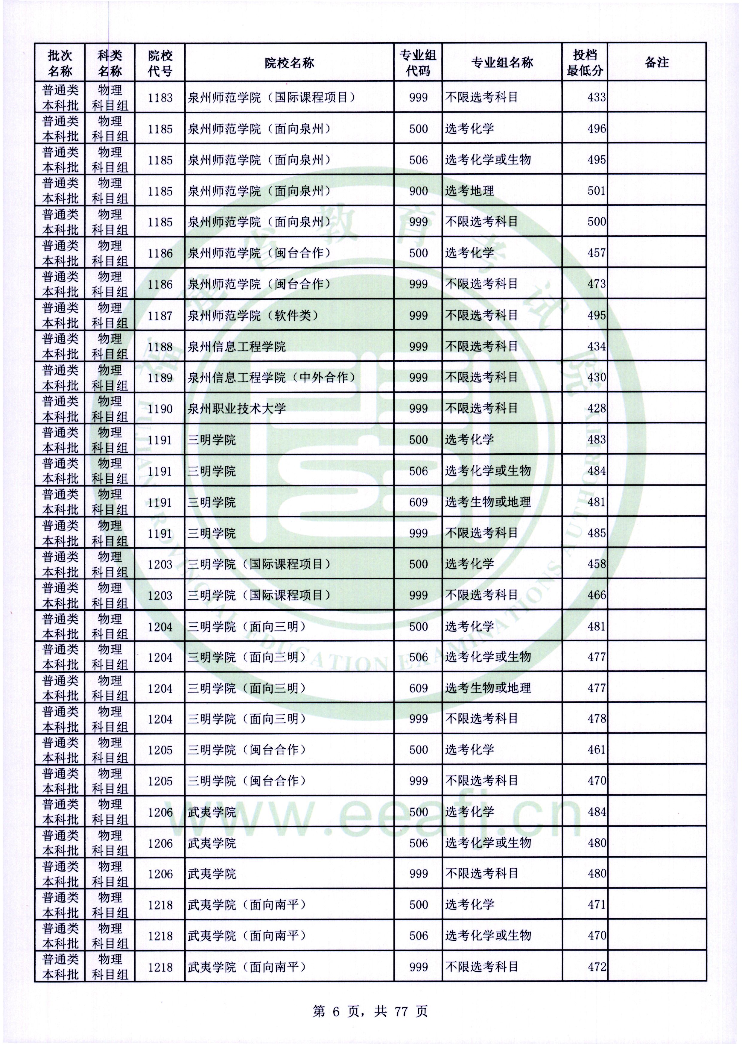 2022年<a href=https://www.211g.cn/tag/fujian.html target=_blank class=infotextkey>福建</a><a href=https://www.211g.cn/tag/bonke.html target=_blank class=infotextkey>本科</a><a href=https://www.211g.cn/tag/wuli.html target=_blank class=infotextkey>物理</a>类投档<a href=https://www.211g.cn/tag/fenshu.html target=_blank class=infotextkey>分数</a>线