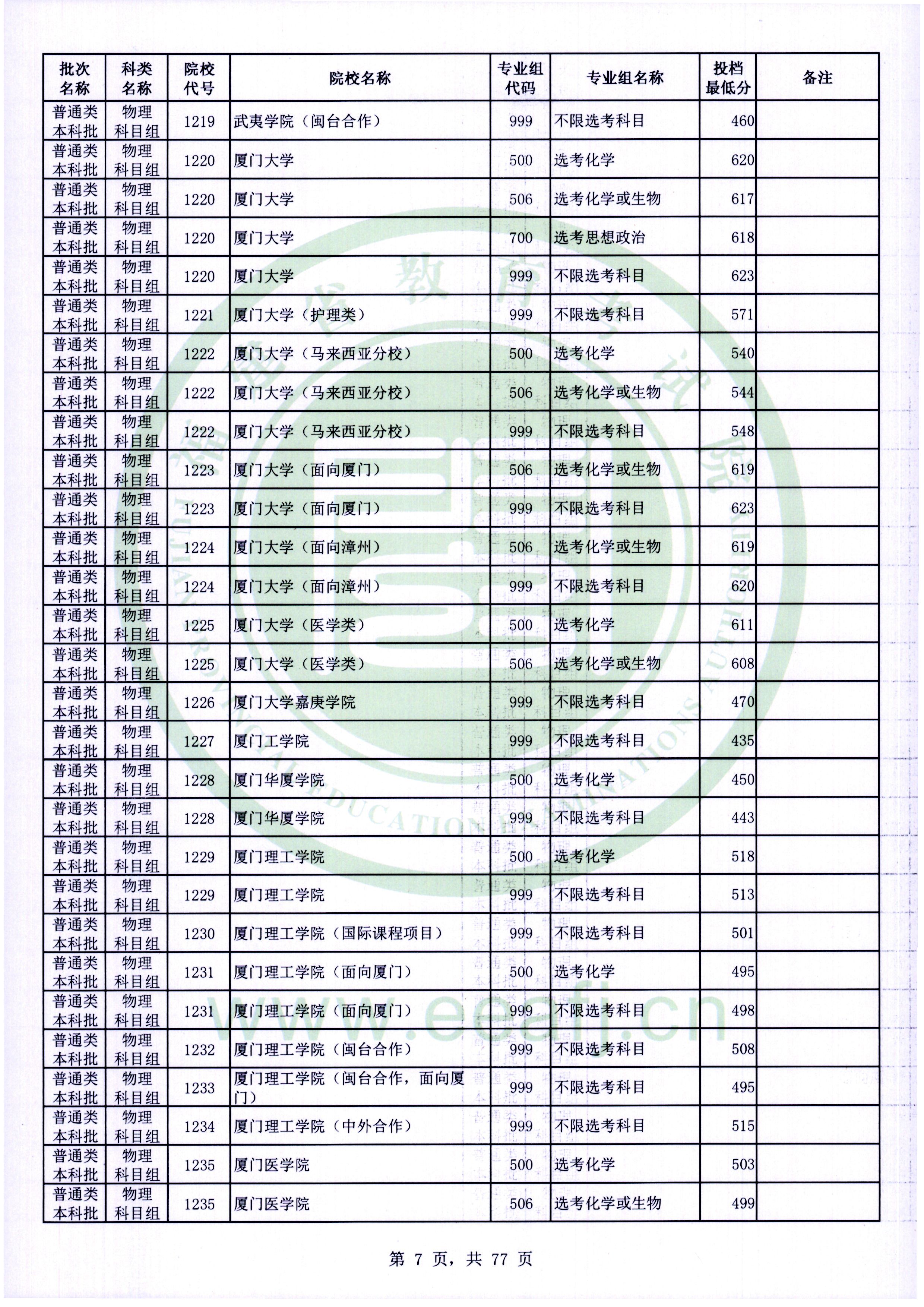 2022年<a href=https://www.211g.cn/tag/fujian.html target=_blank class=infotextkey>福建</a><a href=https://www.211g.cn/tag/bonke.html target=_blank class=infotextkey>本科</a><a href=https://www.211g.cn/tag/wuli.html target=_blank class=infotextkey>物理</a>类投档<a href=https://www.211g.cn/tag/fenshu.html target=_blank class=infotextkey>分数</a>线