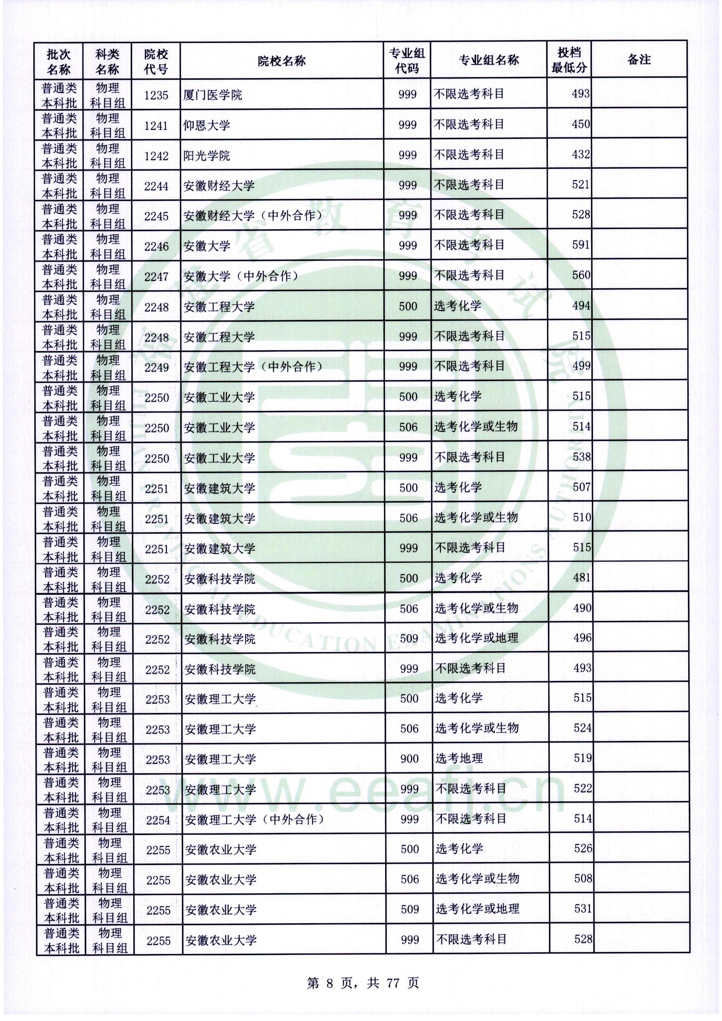 2022年<a href=https://www.211g.cn/tag/fujian.html target=_blank class=infotextkey>福建</a><a href=https://www.211g.cn/tag/bonke.html target=_blank class=infotextkey>本科</a><a href=https://www.211g.cn/tag/wuli.html target=_blank class=infotextkey>物理</a>类投档<a href=https://www.211g.cn/tag/fenshu.html target=_blank class=infotextkey>分数</a>线
