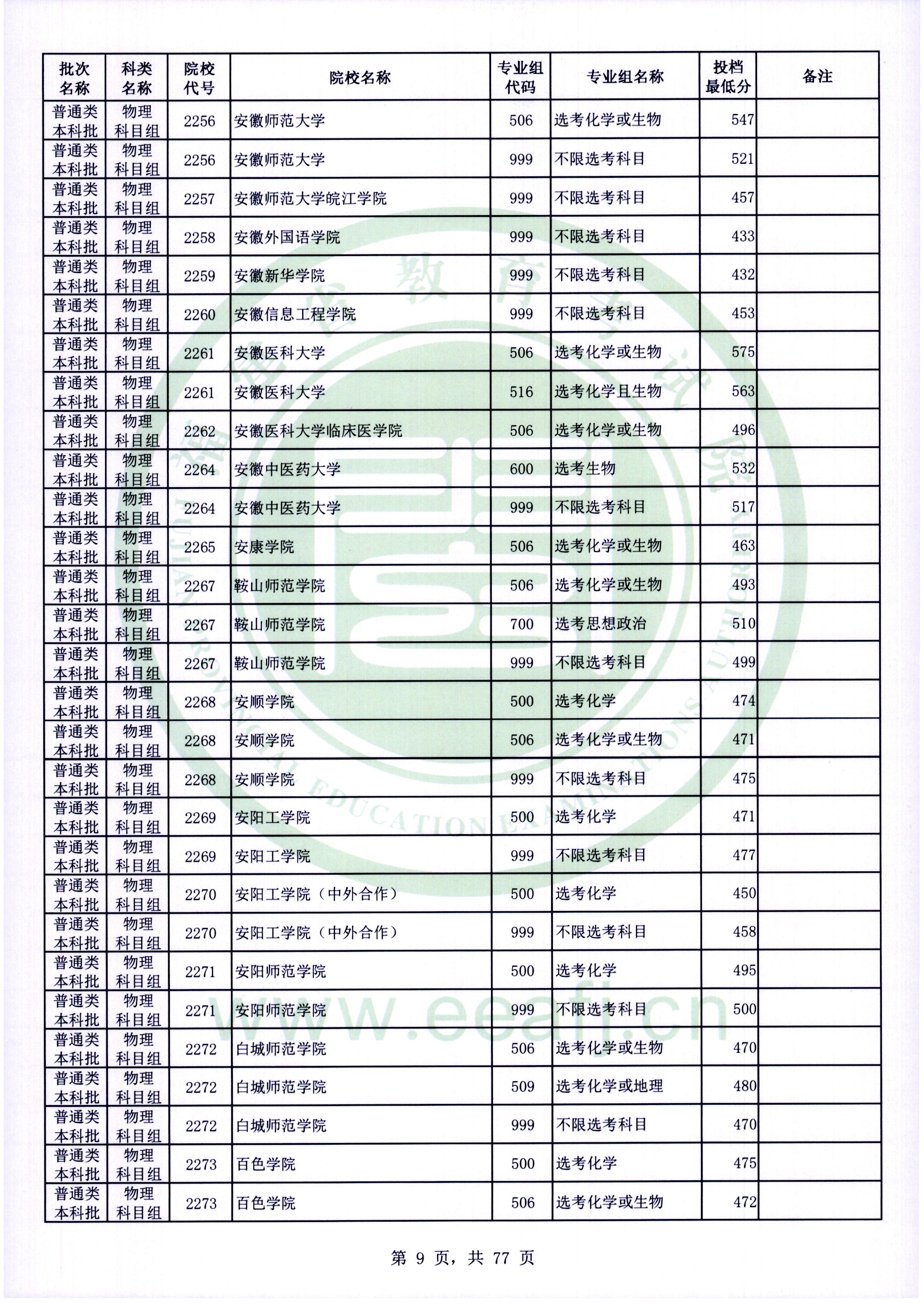 2022年<a href=https://www.211g.cn/tag/fujian.html target=_blank class=infotextkey>福建</a><a href=https://www.211g.cn/tag/bonke.html target=_blank class=infotextkey>本科</a><a href=https://www.211g.cn/tag/wuli.html target=_blank class=infotextkey>物理</a>类投档<a href=https://www.211g.cn/tag/fenshu.html target=_blank class=infotextkey>分数</a>线
