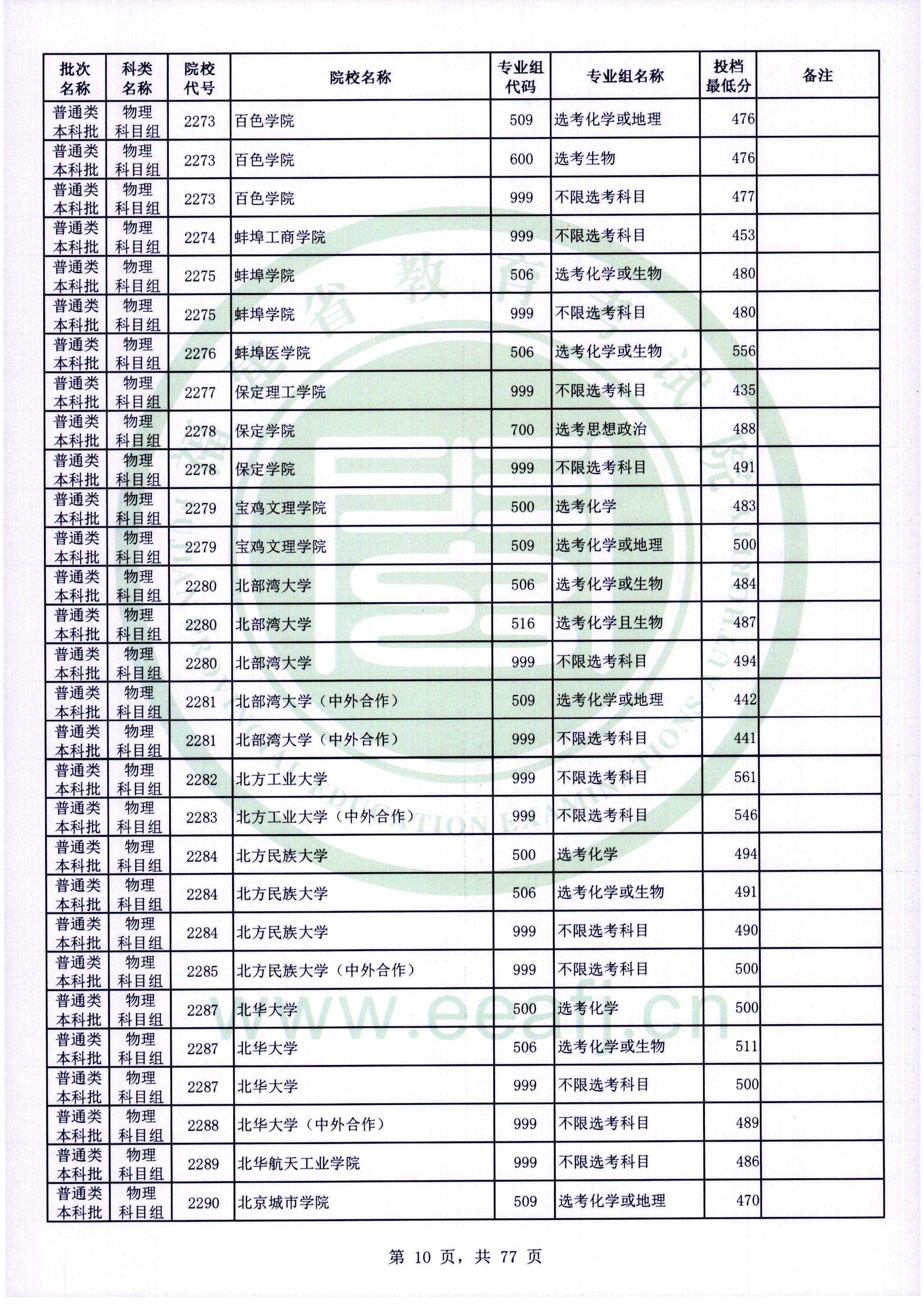 2022年<a href=https://www.211g.cn/tag/fujian.html target=_blank class=infotextkey>福建</a><a href=https://www.211g.cn/tag/bonke.html target=_blank class=infotextkey>本科</a><a href=https://www.211g.cn/tag/wuli.html target=_blank class=infotextkey>物理</a>类投档<a href=https://www.211g.cn/tag/fenshu.html target=_blank class=infotextkey>分数</a>线