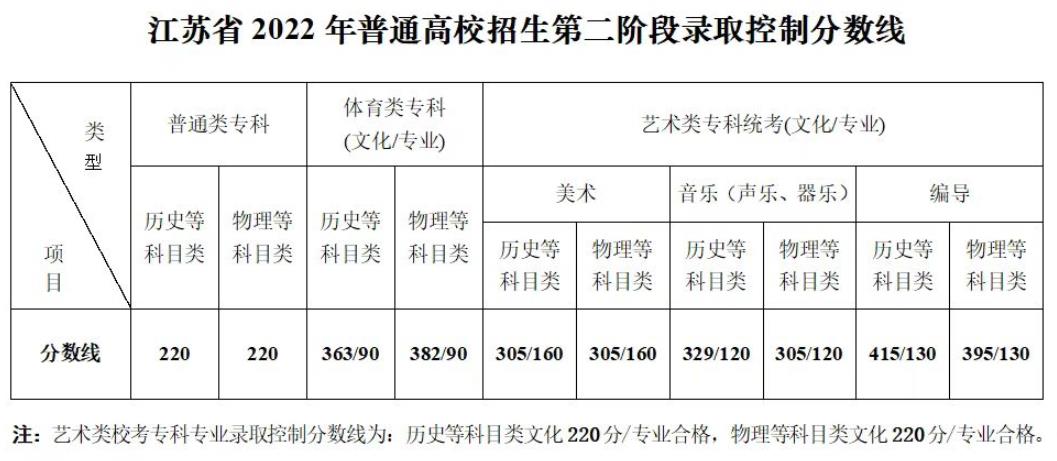 2024<a href=https://www.211g.cn/tag/jiangsu.html target=_blank class=infotextkey>江苏</a><a href=https://www.211g.cn/tag/yishu.html target=_blank class=infotextkey>艺术</a>高考<a href=https://www.211g.cn/tag/fenshu.html target=_blank class=infotextkey>分数</a>线一览表（含2022-2023<a href=https://www.211g.cn/tag/linian.html target=_blank class=infotextkey>历年</a>）