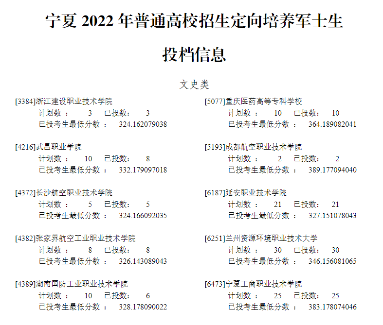 2022年<a href=https://www.211g.cn/tag/ningxia.html target=_blank class=infotextkey>宁夏</a>定向培养军士生投档<a href=https://www.211g.cn/tag/fenshu.html target=_blank class=infotextkey>分数</a>线（<a href=https://www.211g.cn/tag/wenke.html target=_blank class=infotextkey>文科</a>-<a href=https://www.211g.cn/tag/like.html target=_blank class=infotextkey>理科</a>）