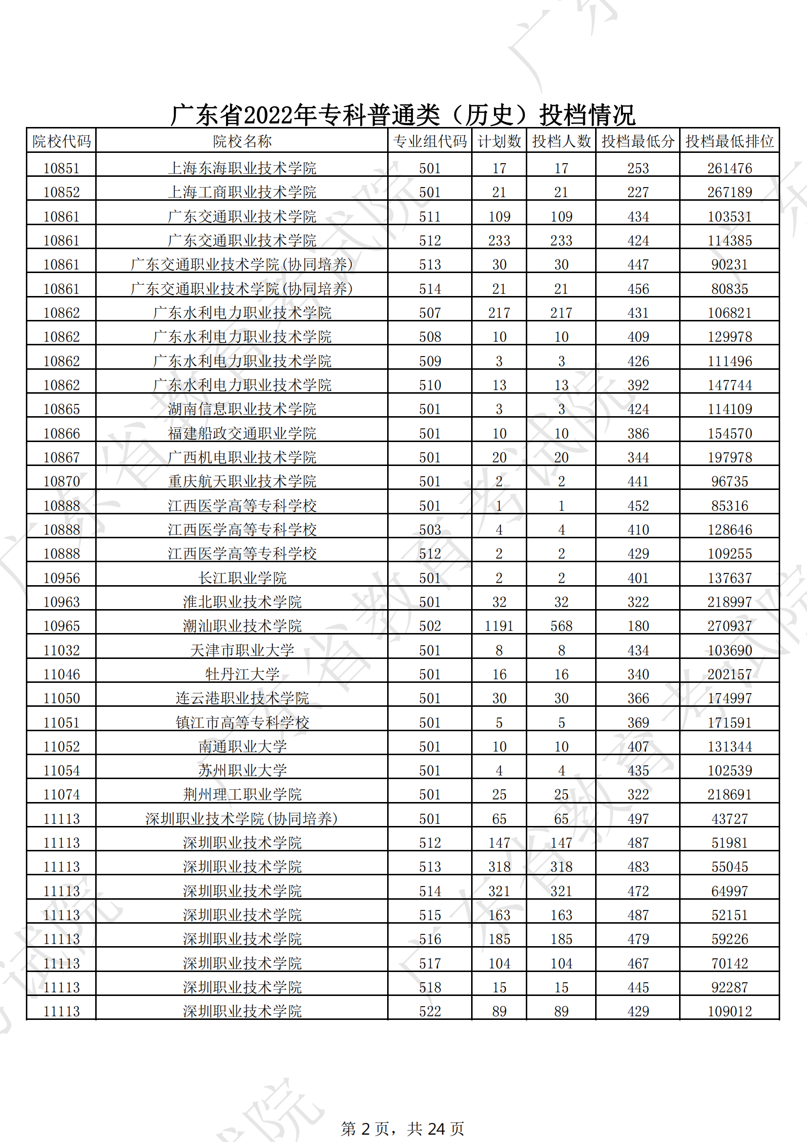 2022年广东专科投档<a href=https://www.211g.cn/tag/fenshu.html target=_blank class=infotextkey>分数</a>线（历史）