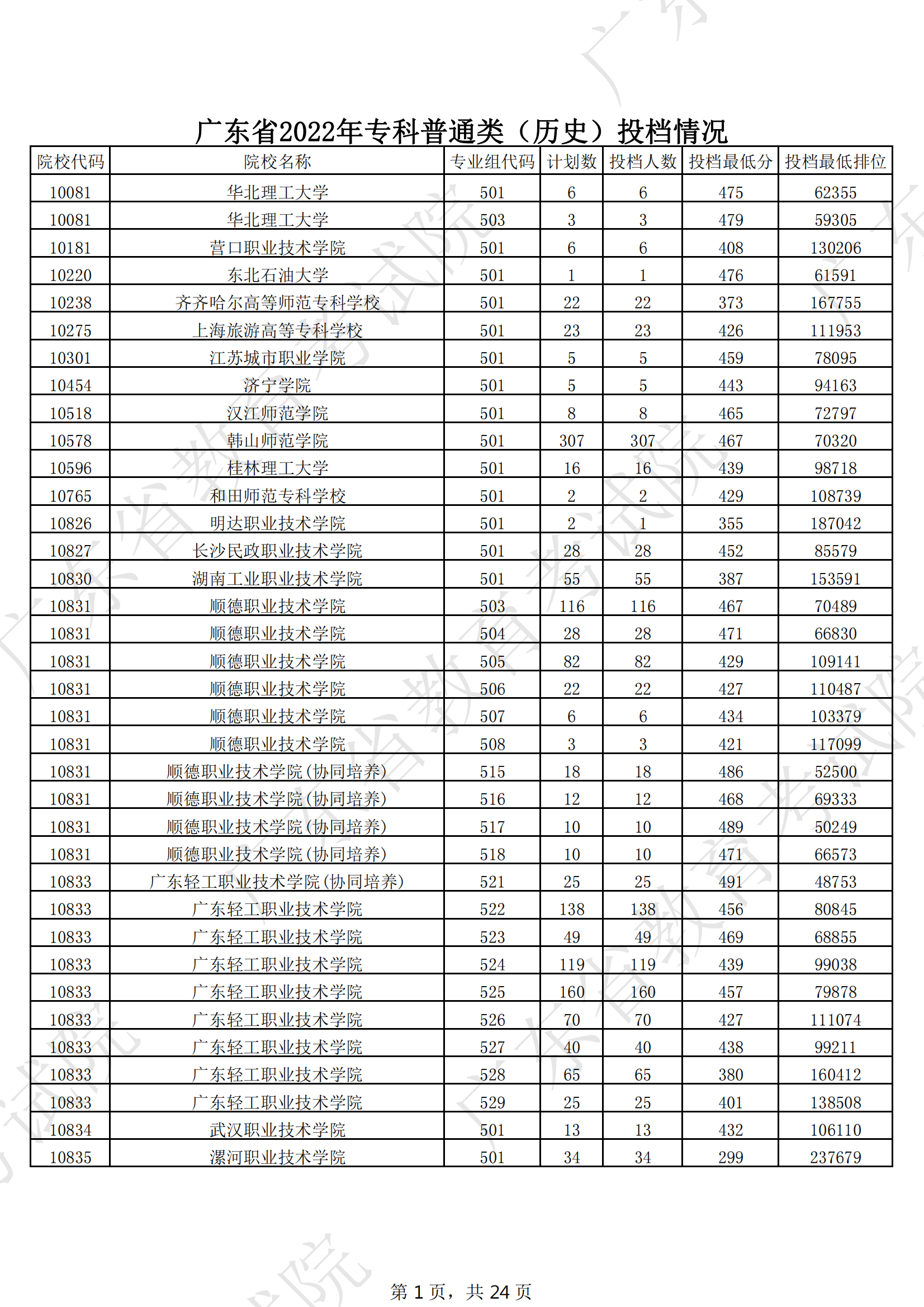 2022年广东专科投档<a href=https://www.211g.cn/tag/fenshu.html target=_blank class=infotextkey>分数</a>线（历史）
