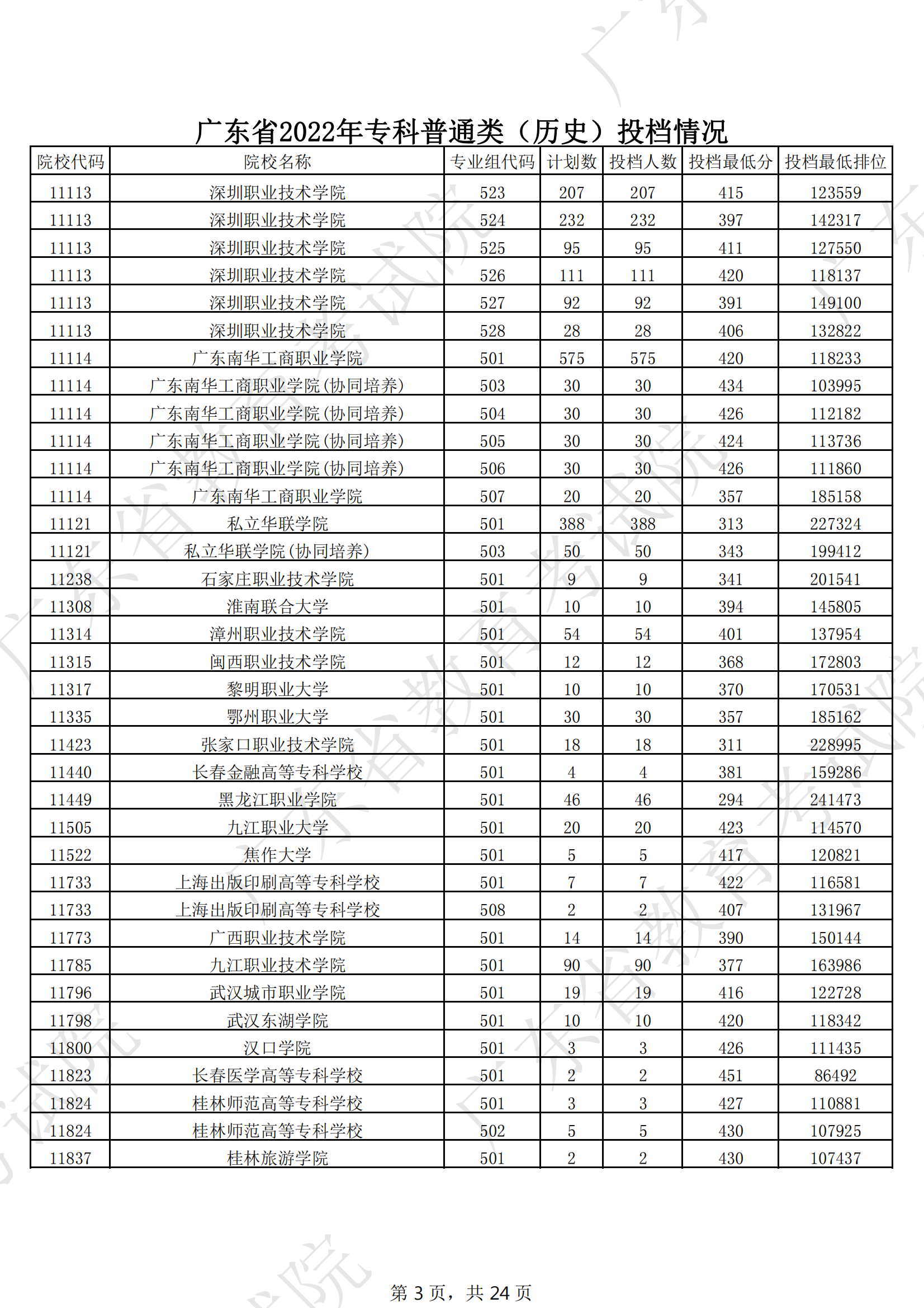 2022年广东专科投档<a href=https://www.211g.cn/tag/fenshu.html target=_blank class=infotextkey>分数</a>线（历史）