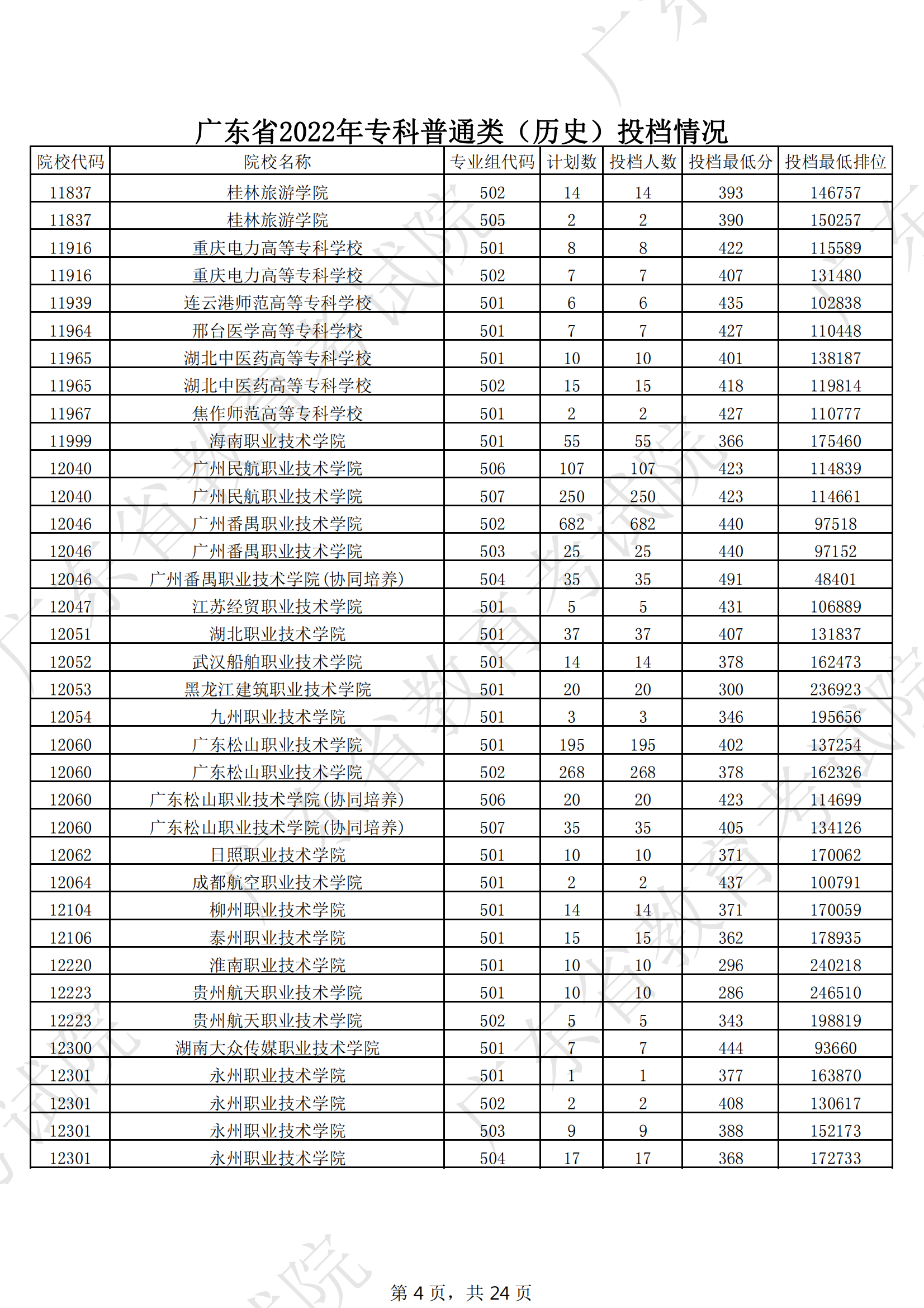 2022年广东专科投档<a href=https://www.211g.cn/tag/fenshu.html target=_blank class=infotextkey>分数</a>线（历史）
