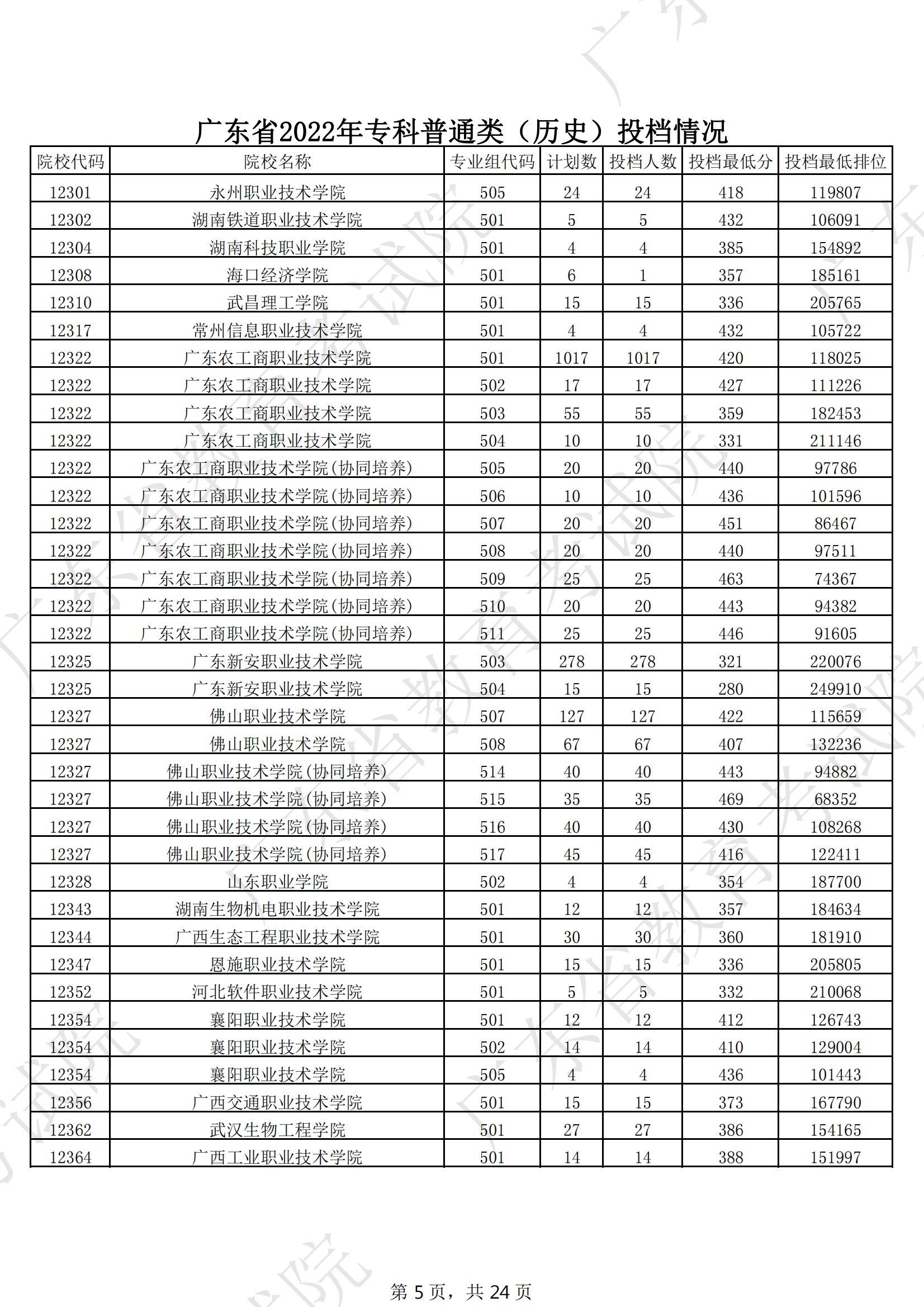 2022年广东专科投档<a href=https://www.211g.cn/tag/fenshu.html target=_blank class=infotextkey>分数</a>线（历史）