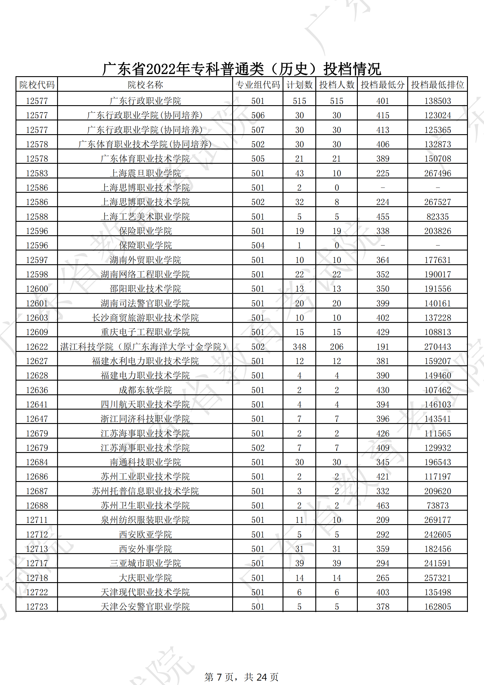 2022年广东专科投档<a href=https://www.211g.cn/tag/fenshu.html target=_blank class=infotextkey>分数</a>线（历史）