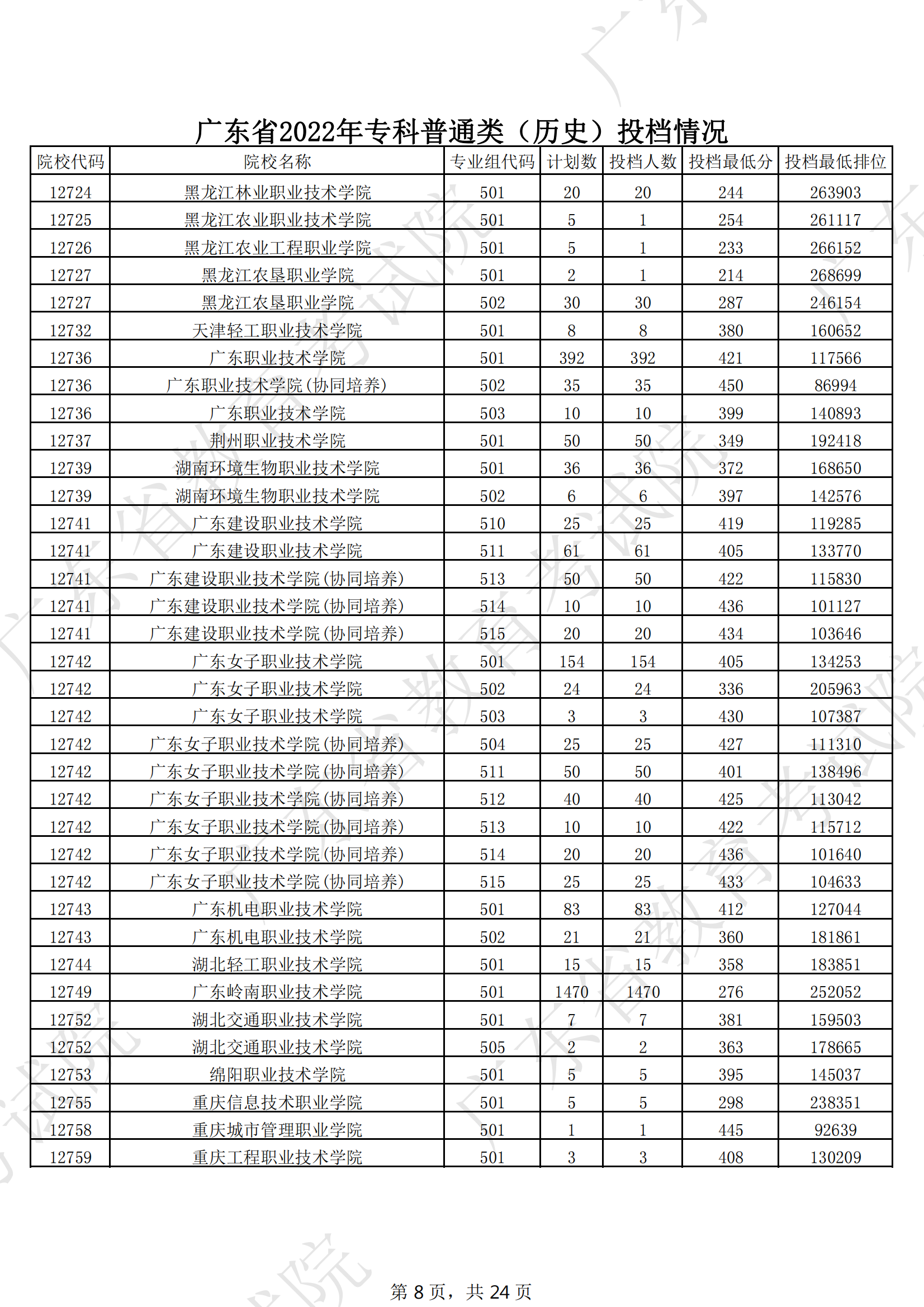 2022年广东专科投档<a href=https://www.211g.cn/tag/fenshu.html target=_blank class=infotextkey>分数</a>线（历史）