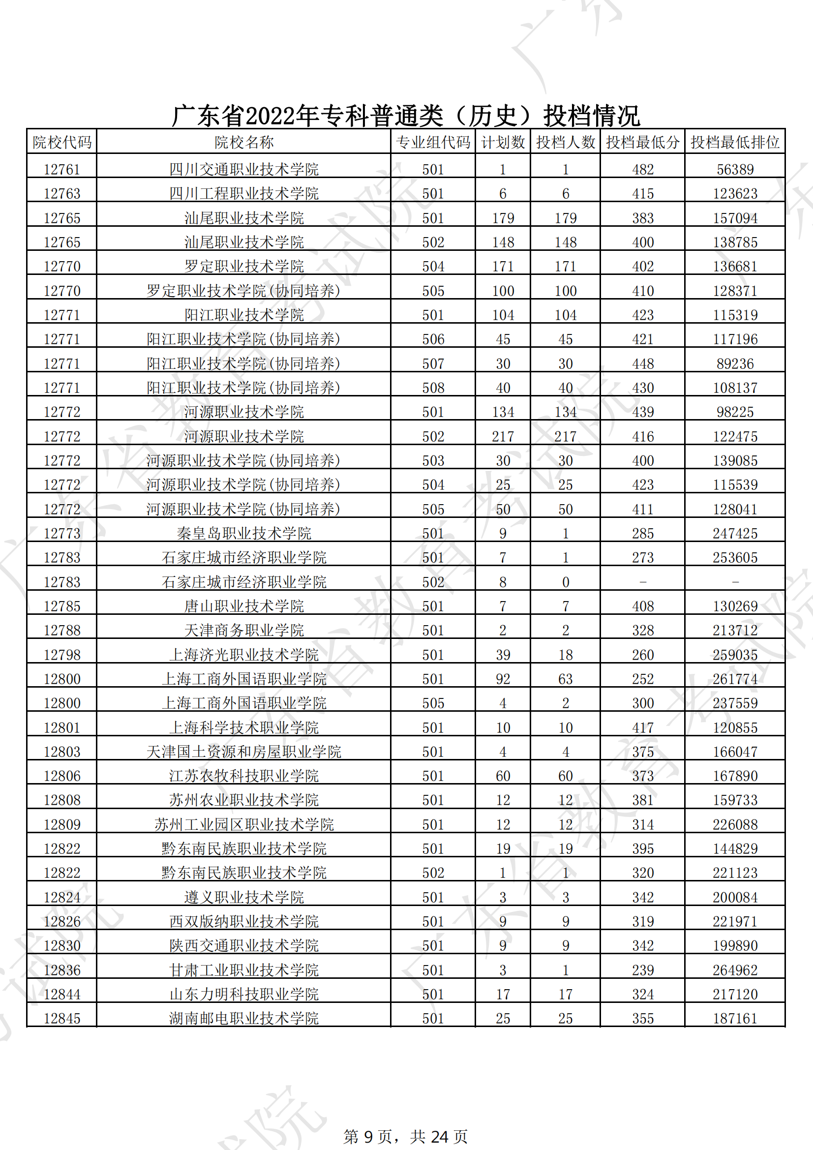 2022年广东专科投档<a href=https://www.211g.cn/tag/fenshu.html target=_blank class=infotextkey>分数</a>线（历史）