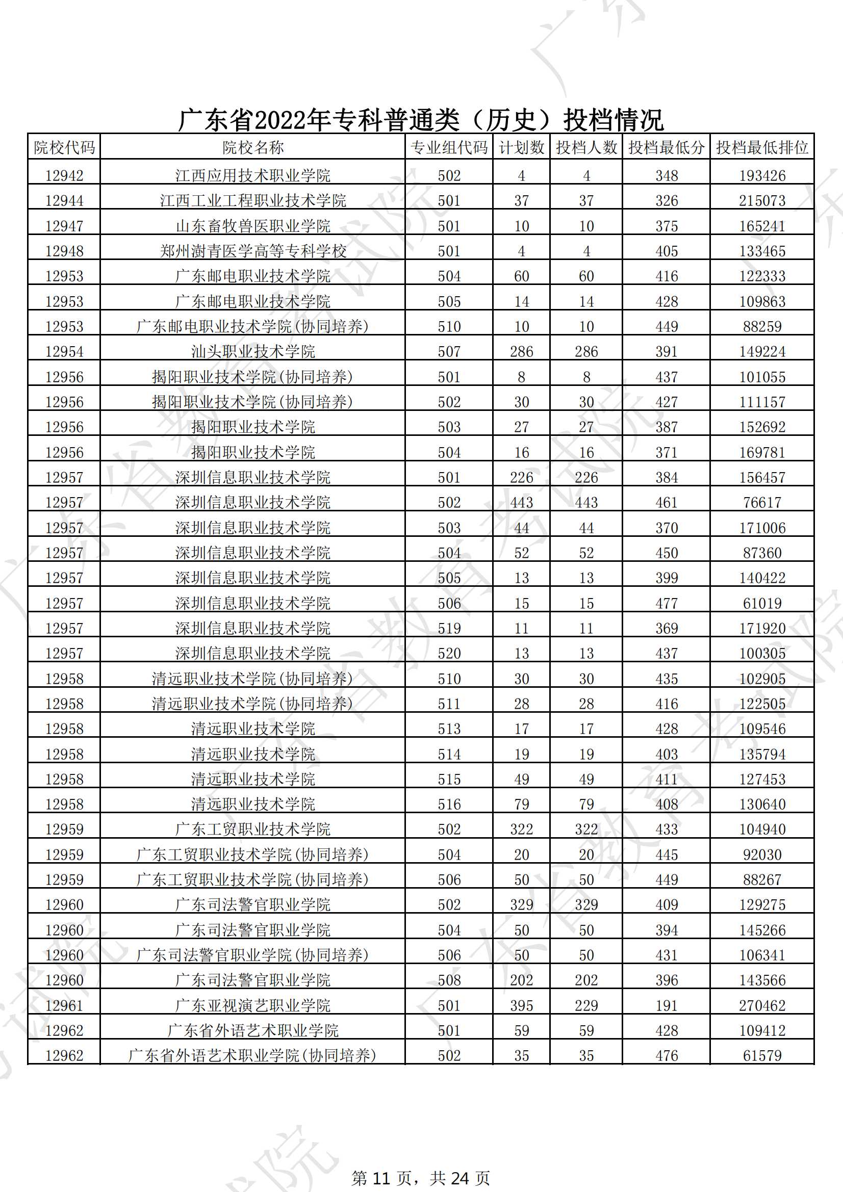 2022年广东专科投档<a href=https://www.211g.cn/tag/fenshu.html target=_blank class=infotextkey>分数</a>线（历史）