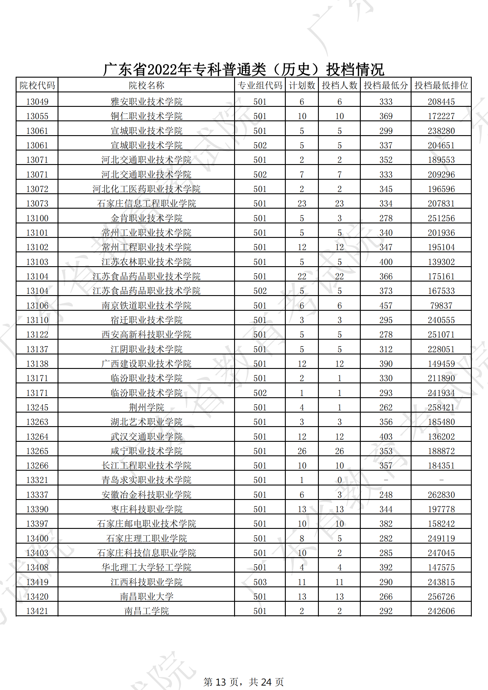2022年广东专科投档<a href=https://www.211g.cn/tag/fenshu.html target=_blank class=infotextkey>分数</a>线（历史）