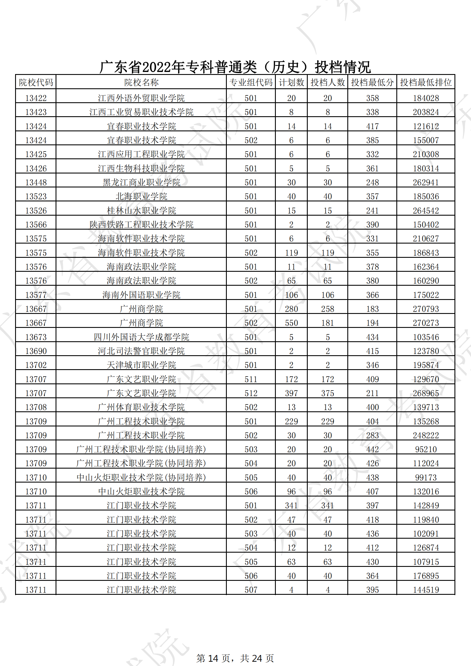 2022年广东专科投档<a href=https://www.211g.cn/tag/fenshu.html target=_blank class=infotextkey>分数</a>线（历史）
