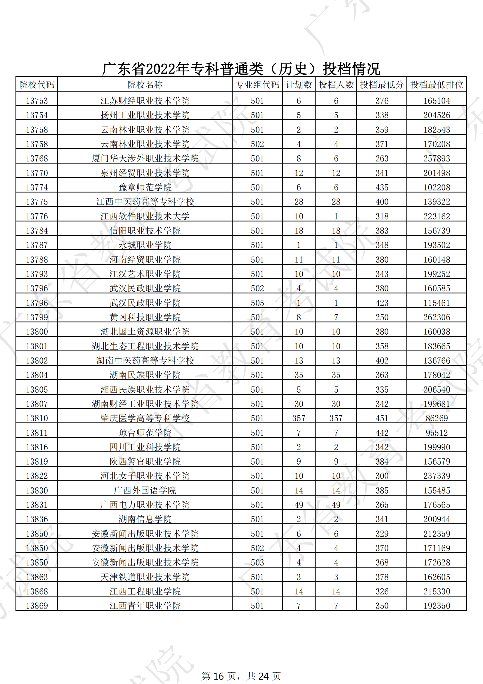 2022年广东专科投档<a href=https://www.211g.cn/tag/fenshu.html target=_blank class=infotextkey>分数</a>线（历史）