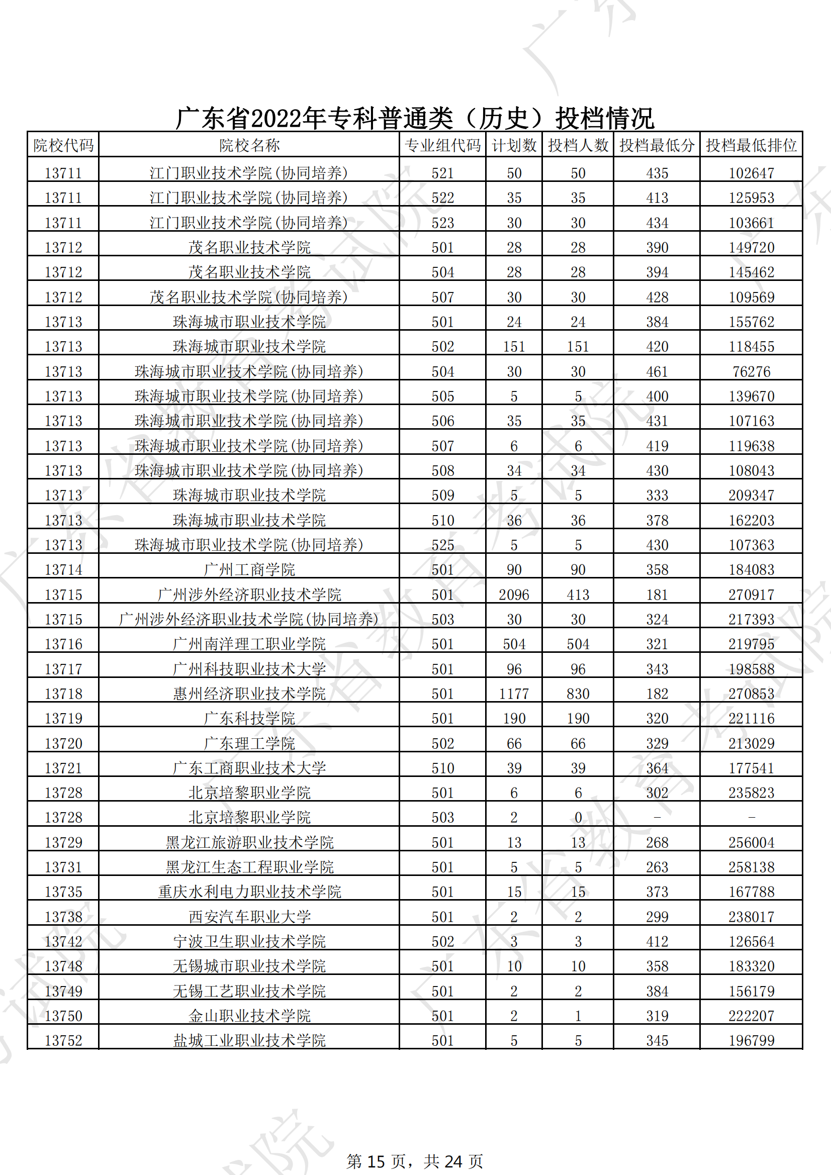 2022年广东专科投档<a href=https://www.211g.cn/tag/fenshu.html target=_blank class=infotextkey>分数</a>线（历史）