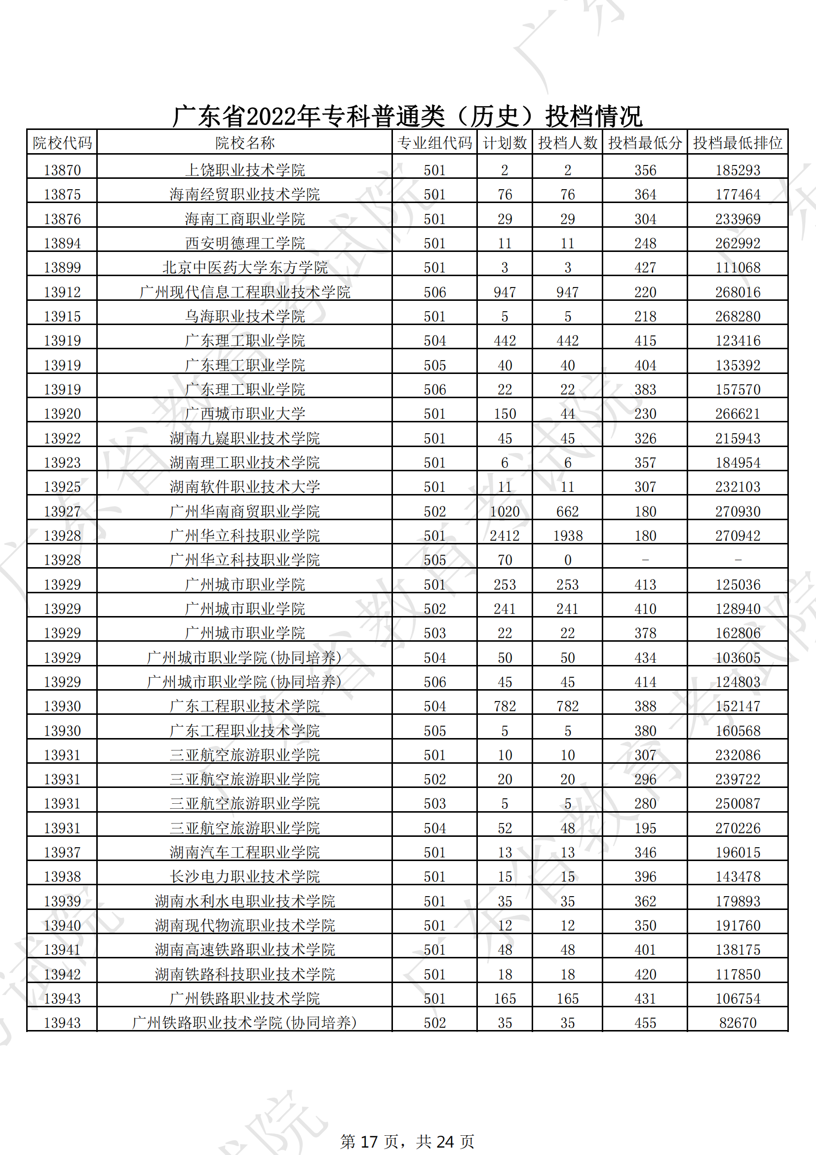 2022年广东专科投档<a href=https://www.211g.cn/tag/fenshu.html target=_blank class=infotextkey>分数</a>线（历史）