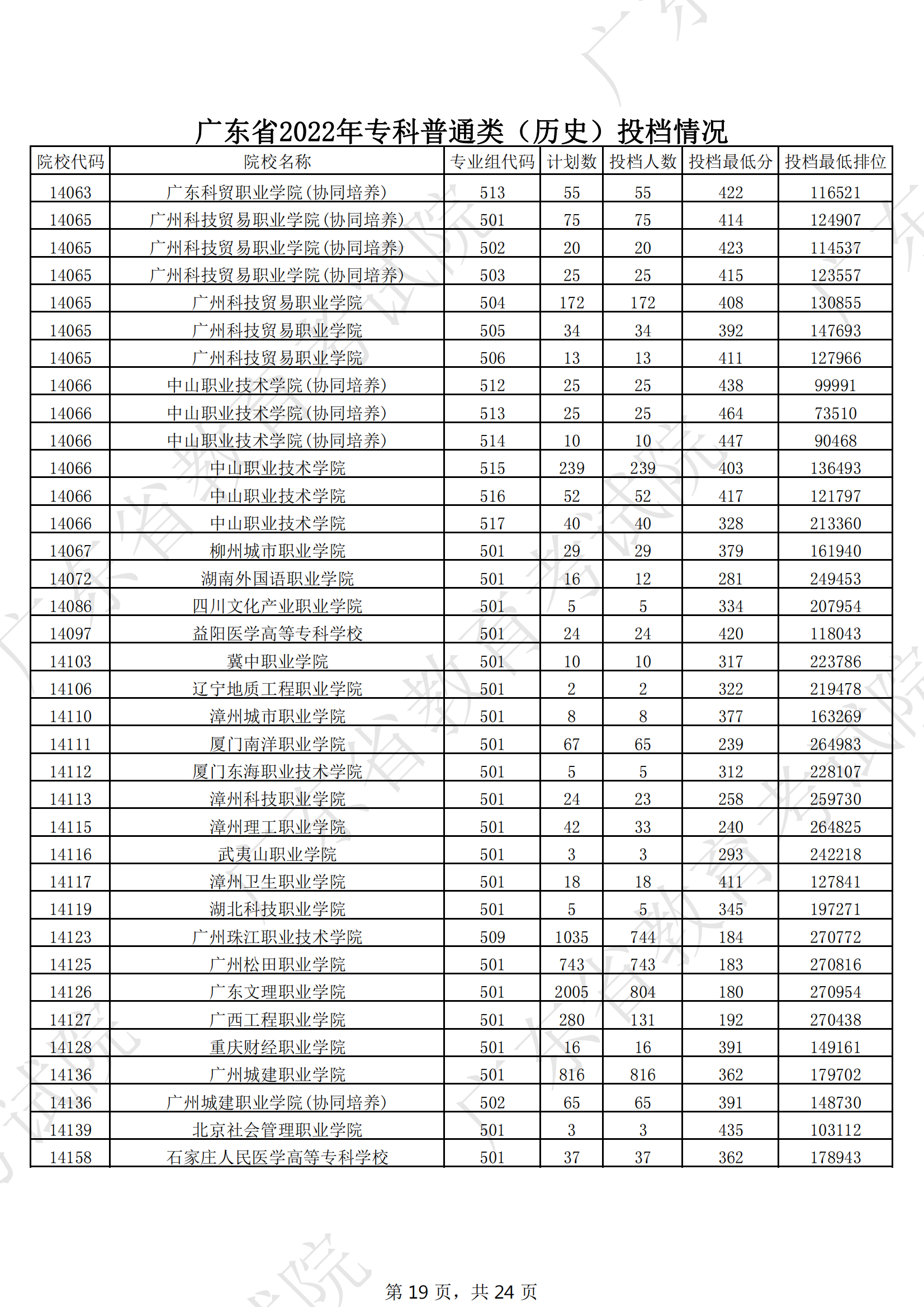 2022年广东专科投档<a href=https://www.211g.cn/tag/fenshu.html target=_blank class=infotextkey>分数</a>线（历史）