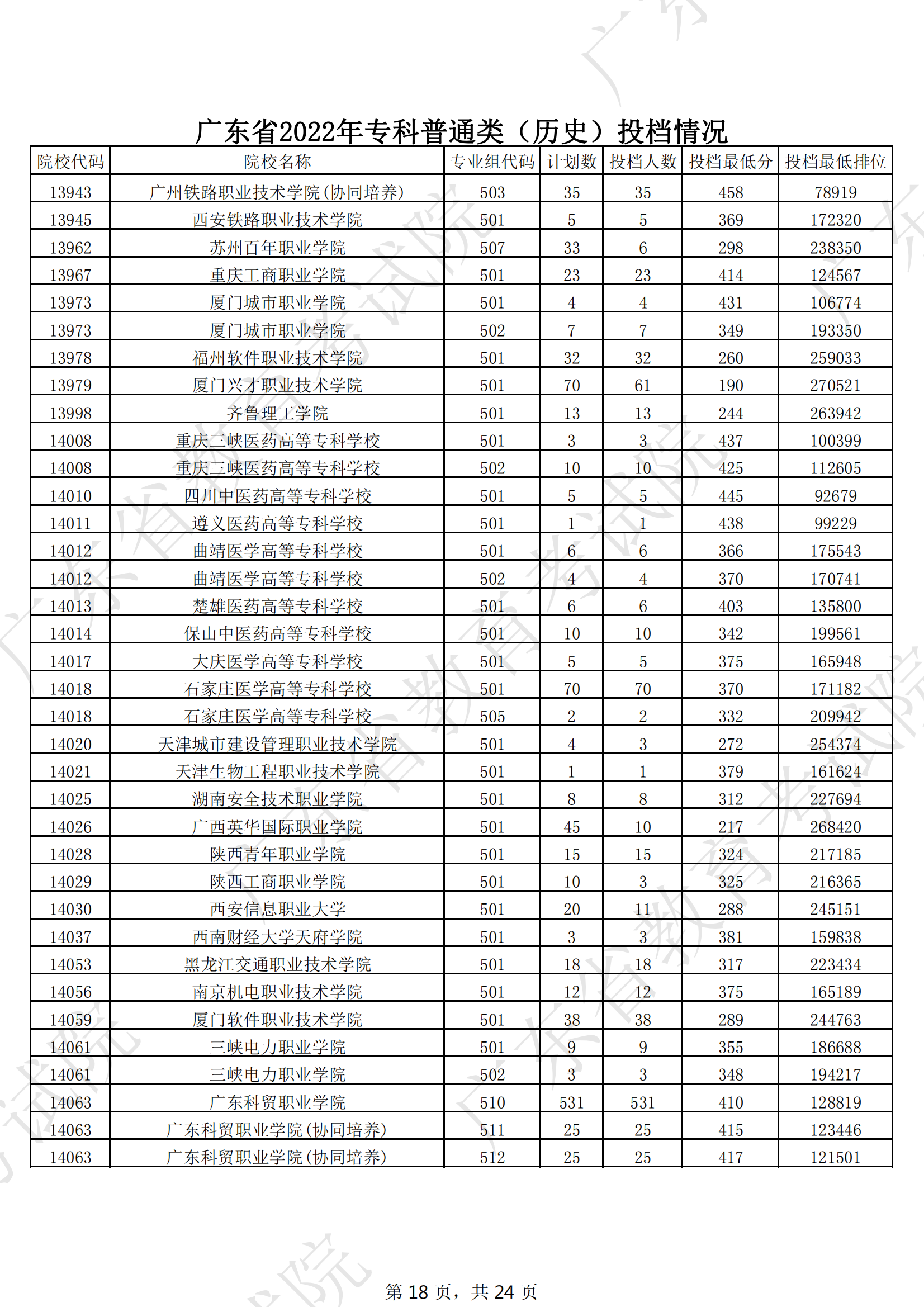 2022年广东专科投档<a href=https://www.211g.cn/tag/fenshu.html target=_blank class=infotextkey>分数</a>线（历史）