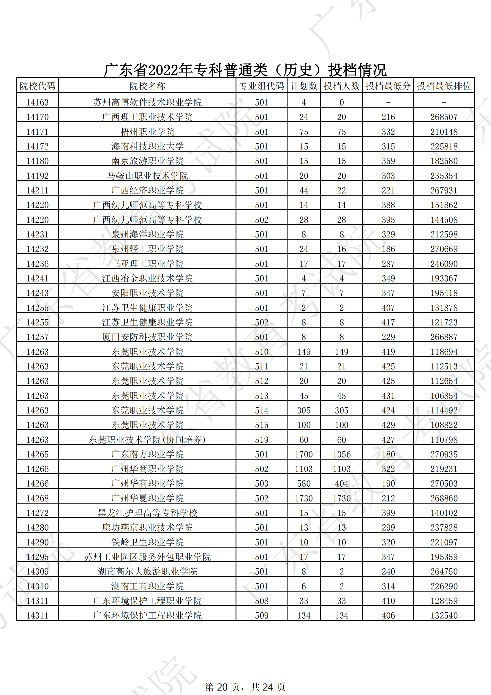 2022年广东专科投档<a href=https://www.211g.cn/tag/fenshu.html target=_blank class=infotextkey>分数</a>线（历史）