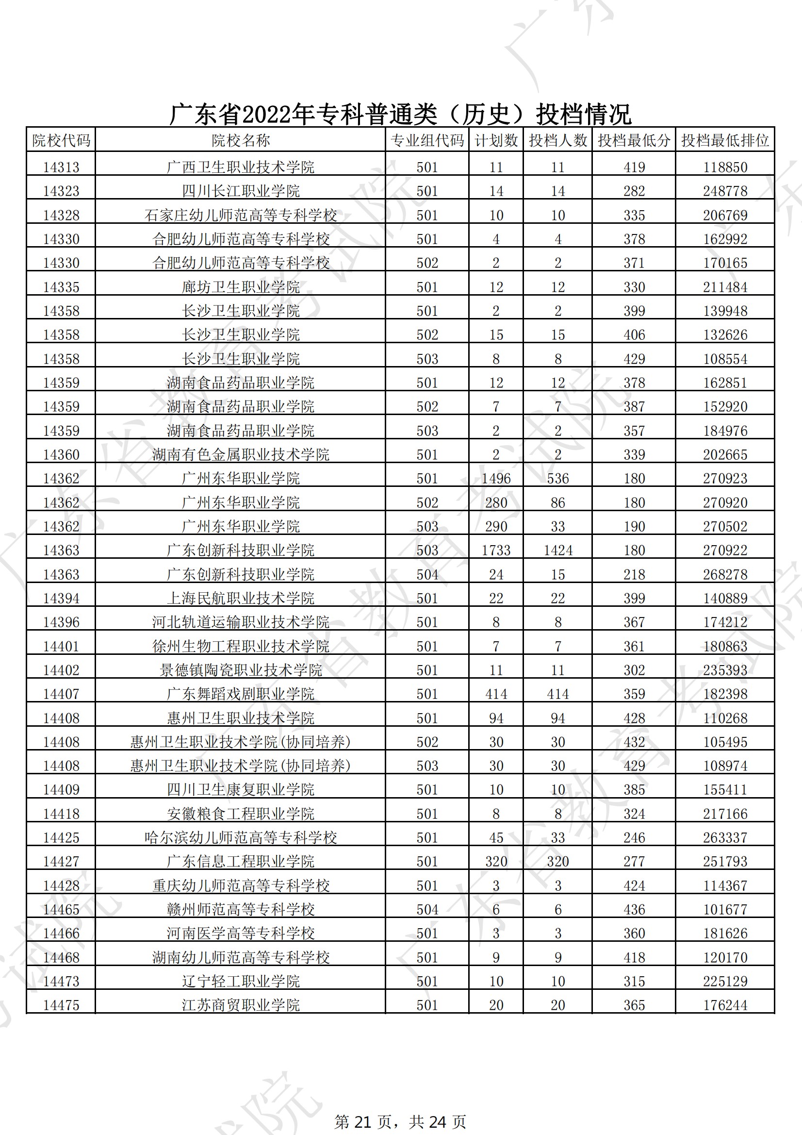 2022年广东专科投档<a href=https://www.211g.cn/tag/fenshu.html target=_blank class=infotextkey>分数</a>线（历史）