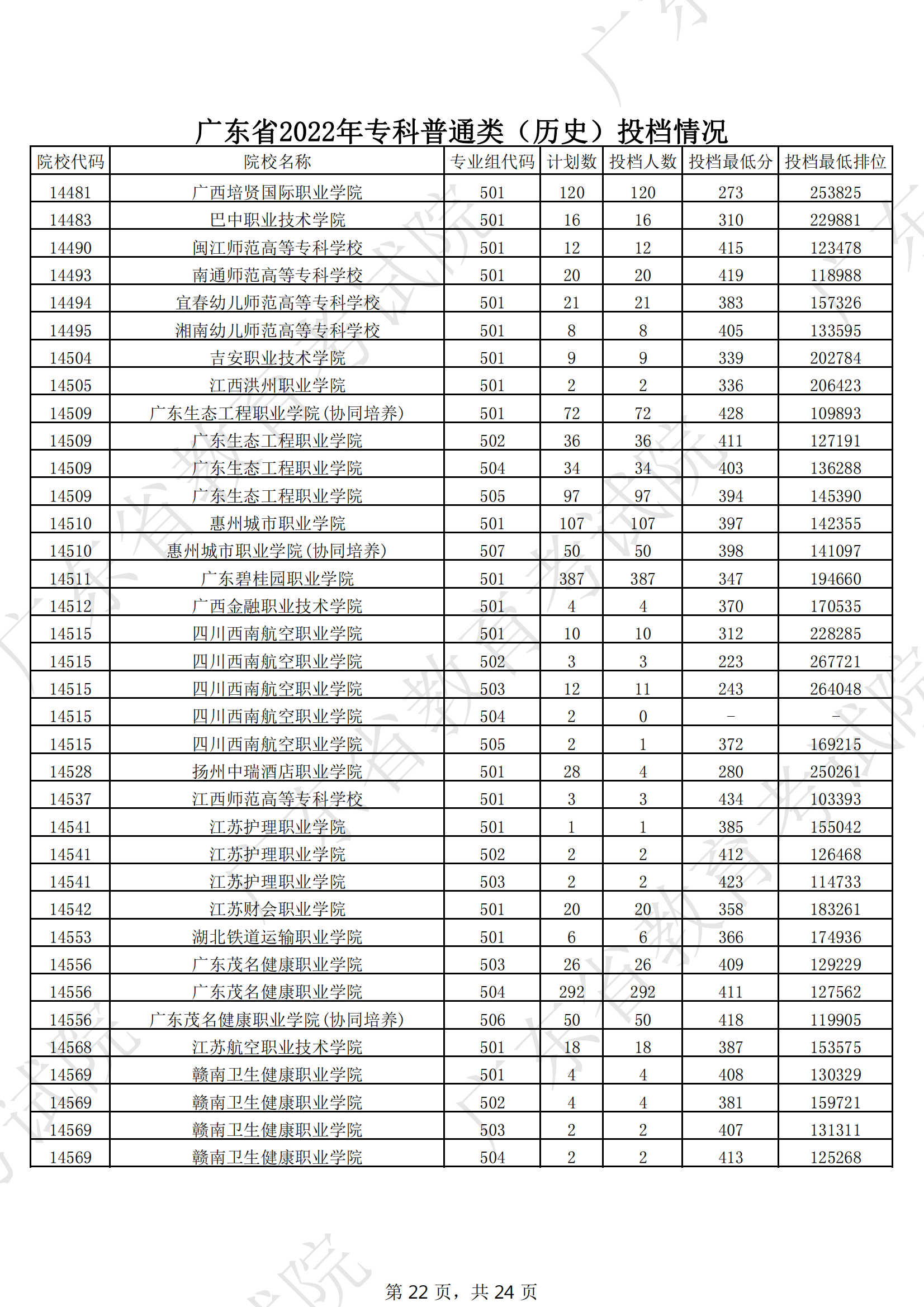 2022年广东专科投档<a href=https://www.211g.cn/tag/fenshu.html target=_blank class=infotextkey>分数</a>线（历史）