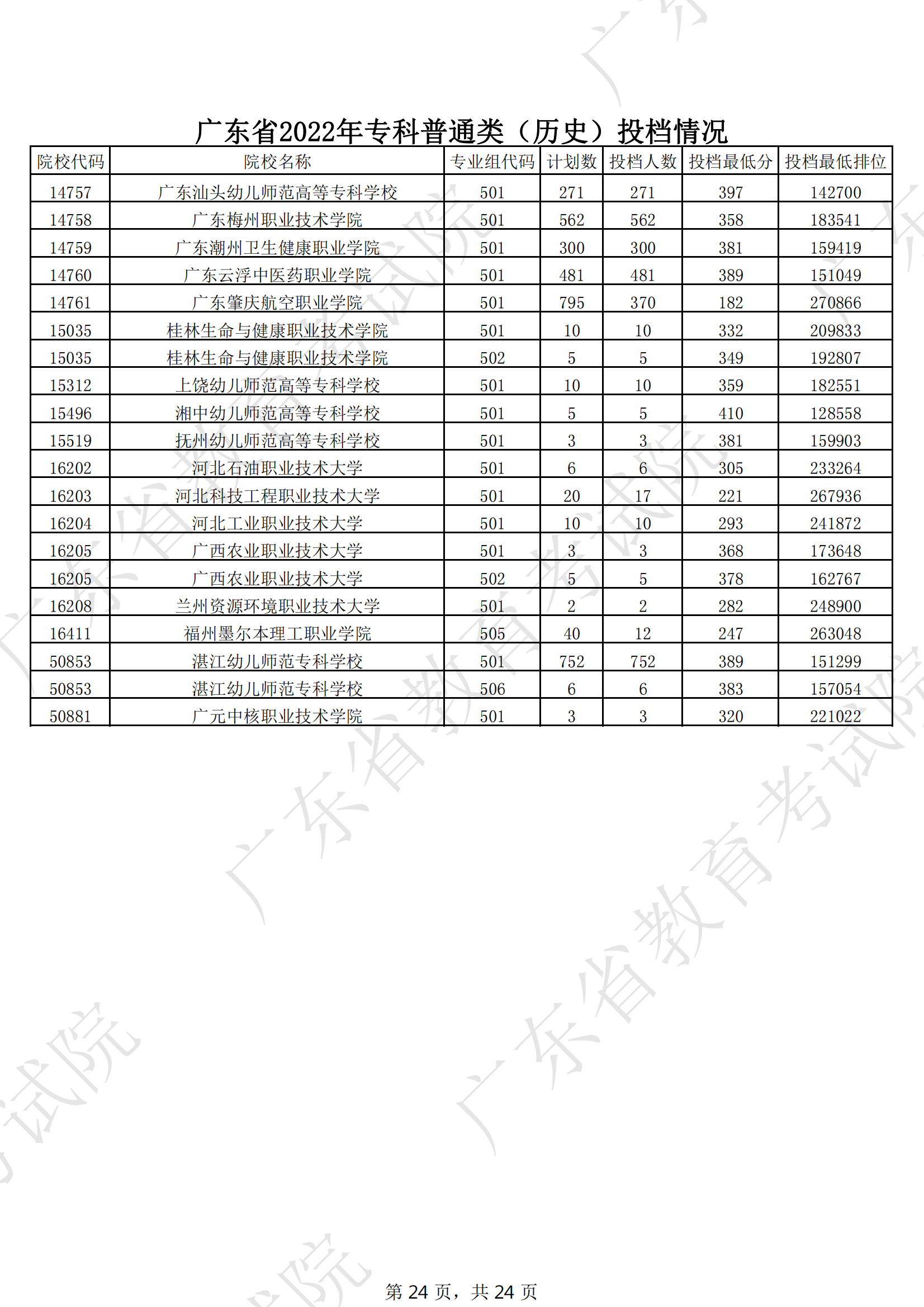 2022年广东专科投档<a href=https://www.211g.cn/tag/fenshu.html target=_blank class=infotextkey>分数</a>线（历史）