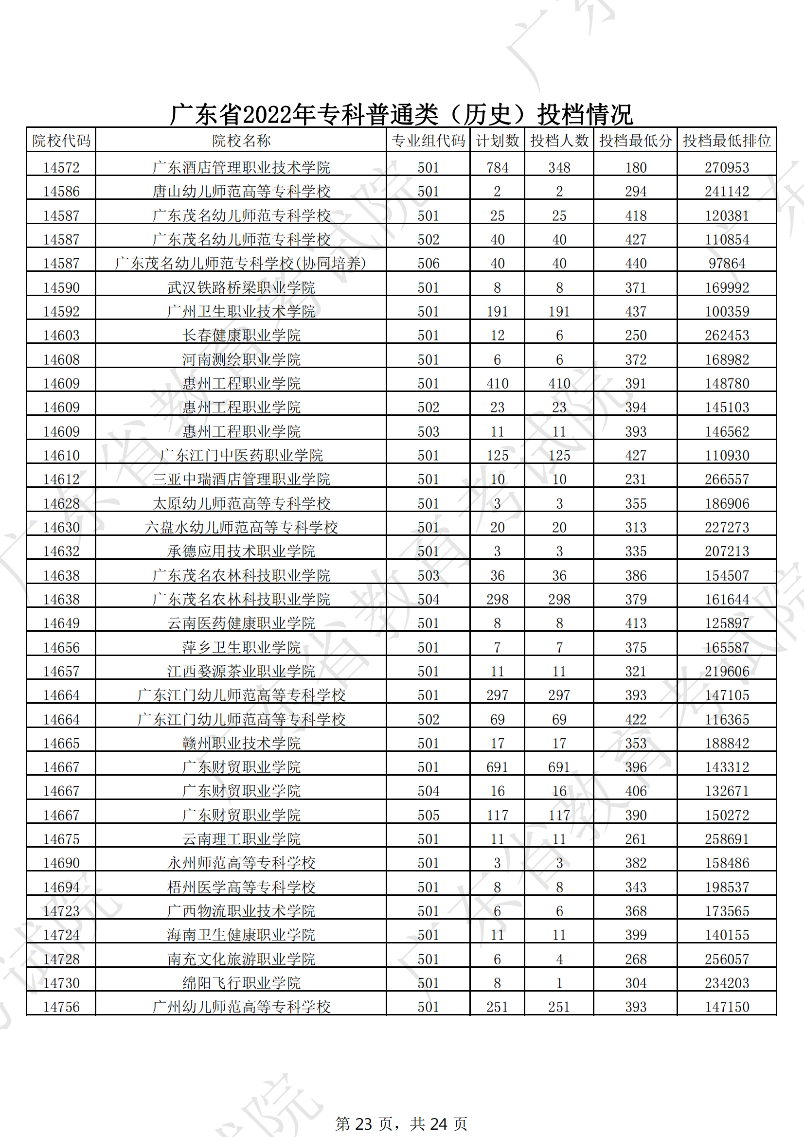 2022年广东专科投档<a href=https://www.211g.cn/tag/fenshu.html target=_blank class=infotextkey>分数</a>线（历史）