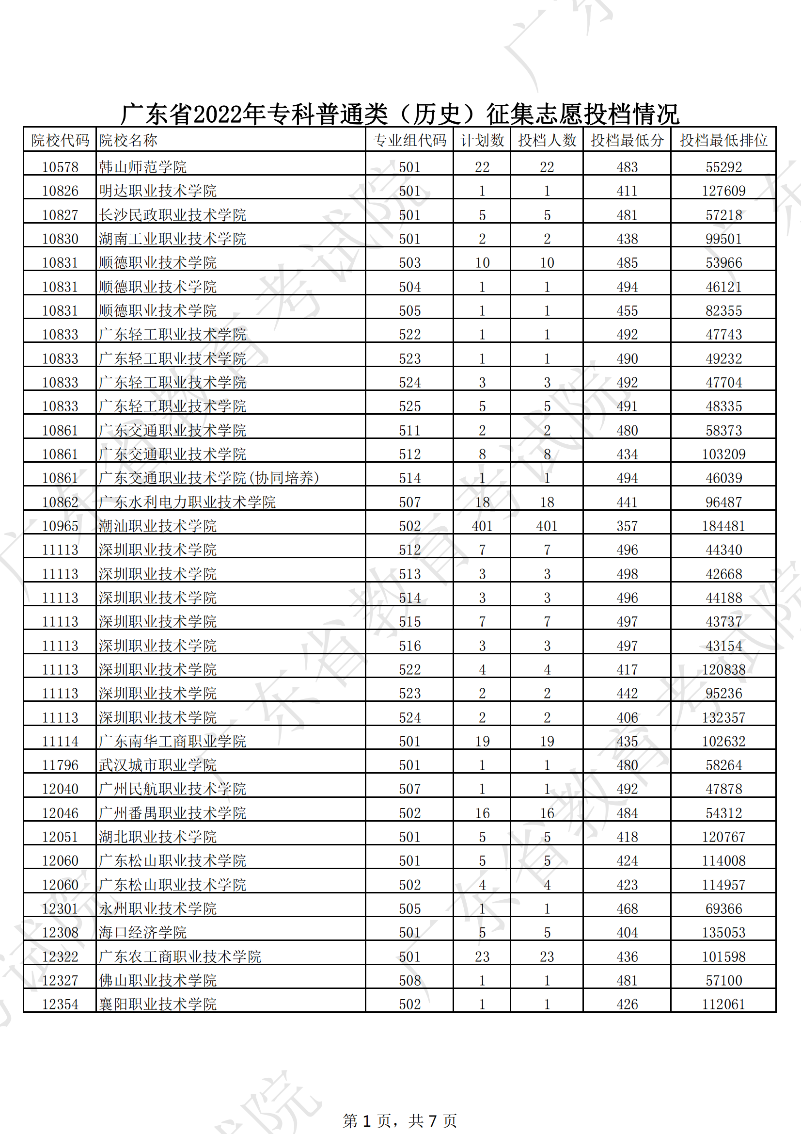 2022年广东专科投档<a href=https://www.211g.cn/tag/fenshu.html target=_blank class=infotextkey>分数</a>线（历史）