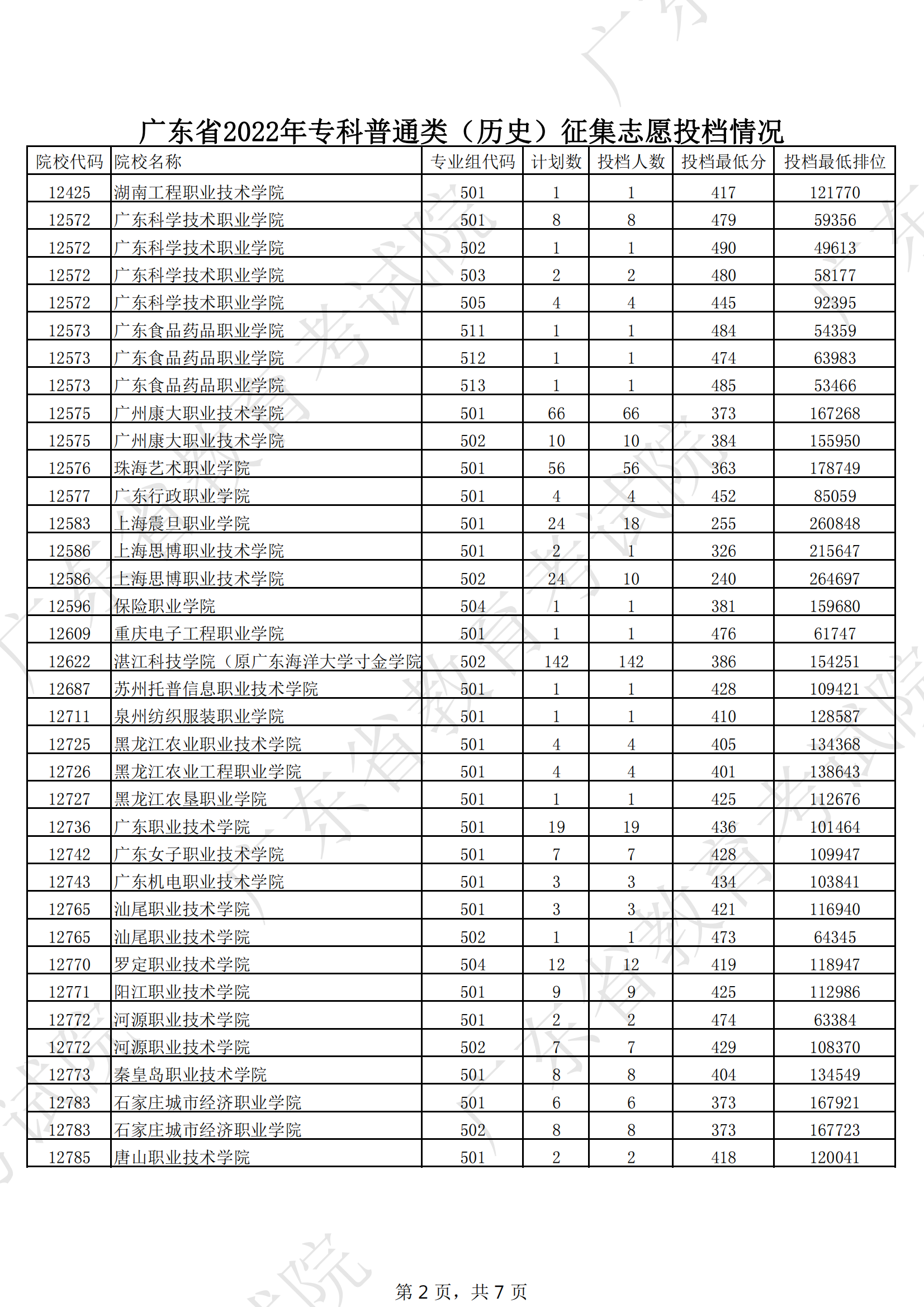 2022年广东专科投档<a href=https://www.211g.cn/tag/fenshu.html target=_blank class=infotextkey>分数</a>线（历史）
