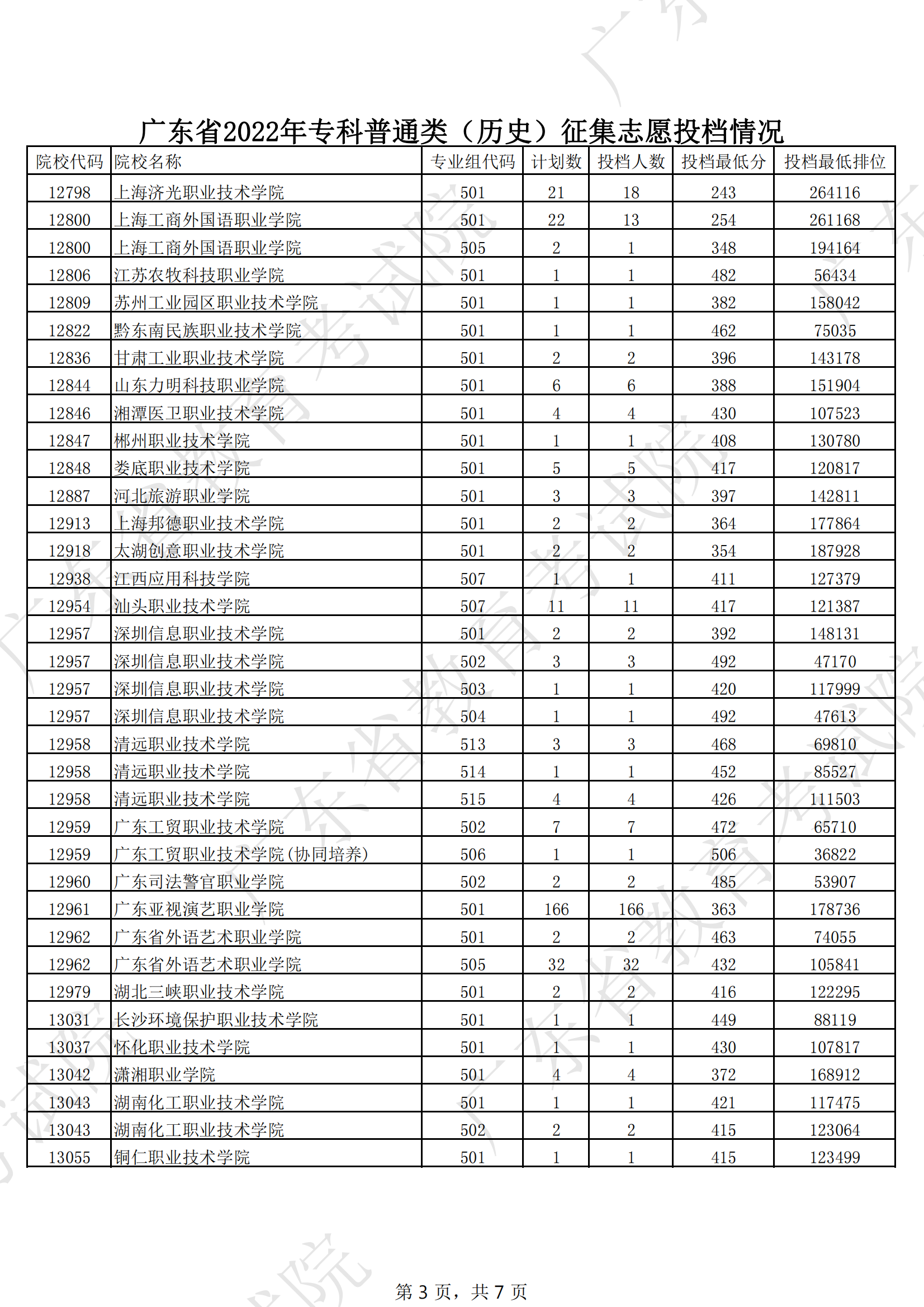 2022年广东专科投档<a href=https://www.211g.cn/tag/fenshu.html target=_blank class=infotextkey>分数</a>线（历史）