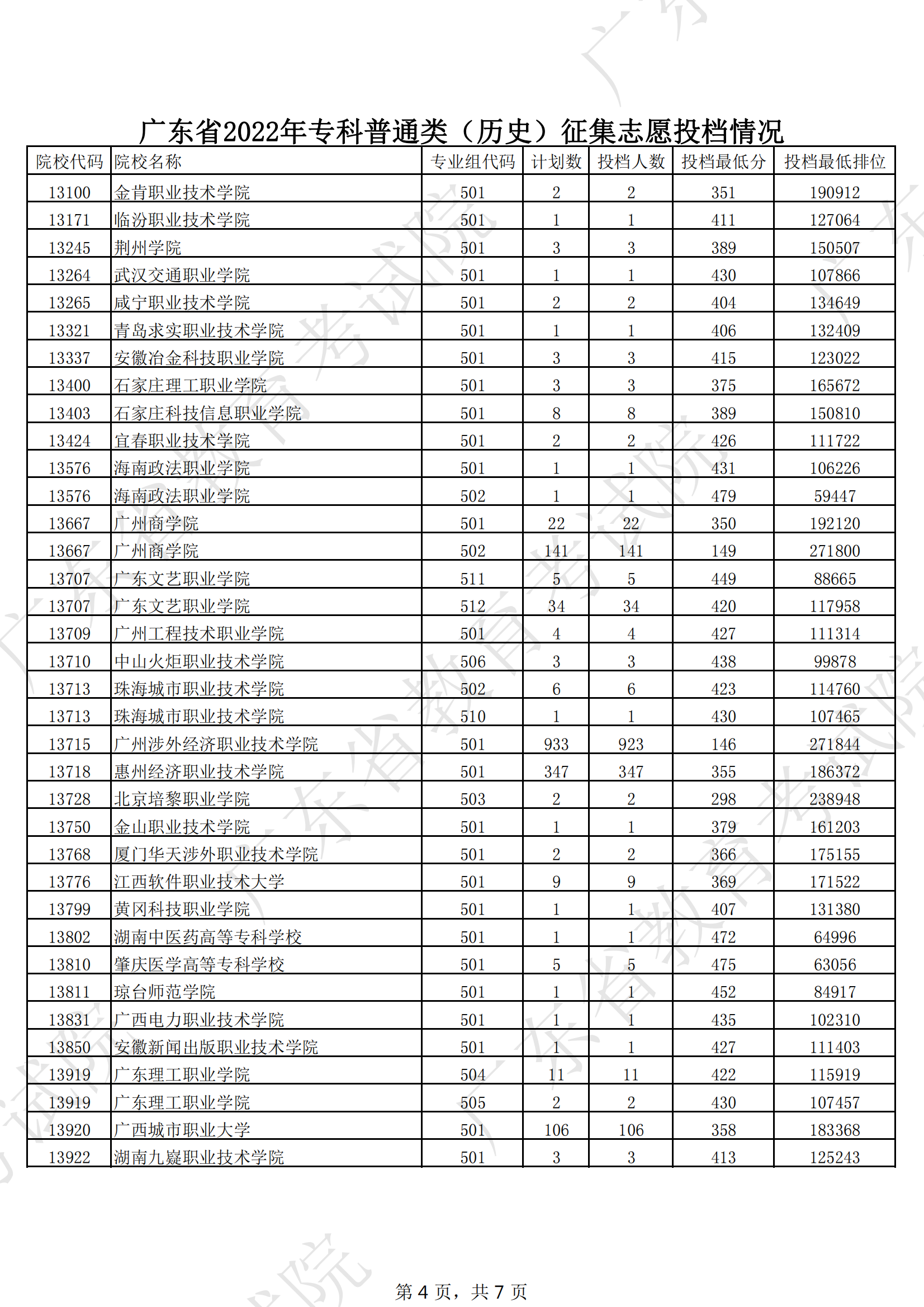 2022年广东专科投档<a href=https://www.211g.cn/tag/fenshu.html target=_blank class=infotextkey>分数</a>线（历史）