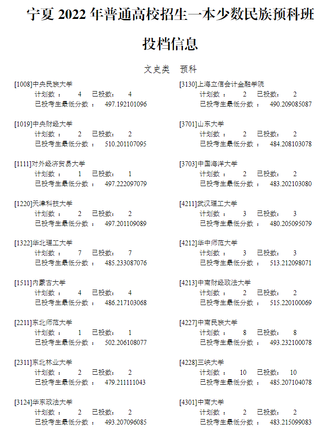 2022年<a href=https://www.211g.cn/tag/ningxia.html target=_blank class=infotextkey>宁夏</a>一本预科投档<a href=https://www.211g.cn/tag/fenshu.html target=_blank class=infotextkey>分数</a>线（<a href=https://www.211g.cn/tag/wenke.html target=_blank class=infotextkey>文科</a>-<a href=https://www.211g.cn/tag/like.html target=_blank class=infotextkey>理科</a>）