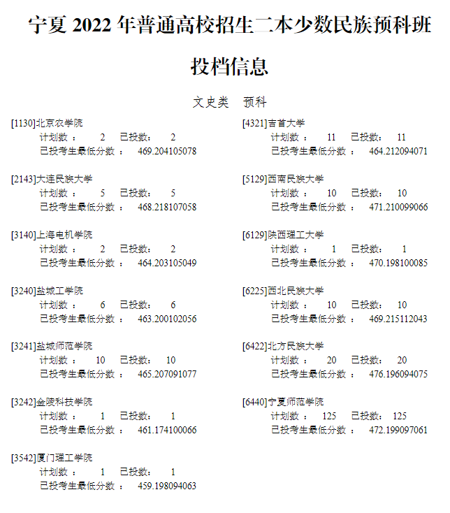 2022年<a href=https://www.211g.cn/tag/ningxia.html target=_blank class=infotextkey>宁夏</a>二本预科投档<a href=https://www.211g.cn/tag/fenshu.html target=_blank class=infotextkey>分数</a>线(<a href=https://www.211g.cn/tag/wenke.html target=_blank class=infotextkey>文科</a>-<a href=https://www.211g.cn/tag/like.html target=_blank class=infotextkey>理科</a>) 2022年<a href=https://www.211g.cn/tag/ningxia.html target=_blank class=infotextkey>宁夏</a>二本预科投档<a href=https://www.211g.cn/tag/fenshu.html target=_blank class=infotextkey>分数</a>线(<a href=https://www.211g.cn/tag/wenke.html target=_blank class=infotextkey>文科</a>-<a href=https://www.211g.cn/tag/like.html target=_blank class=infotextkey>理科</a>)